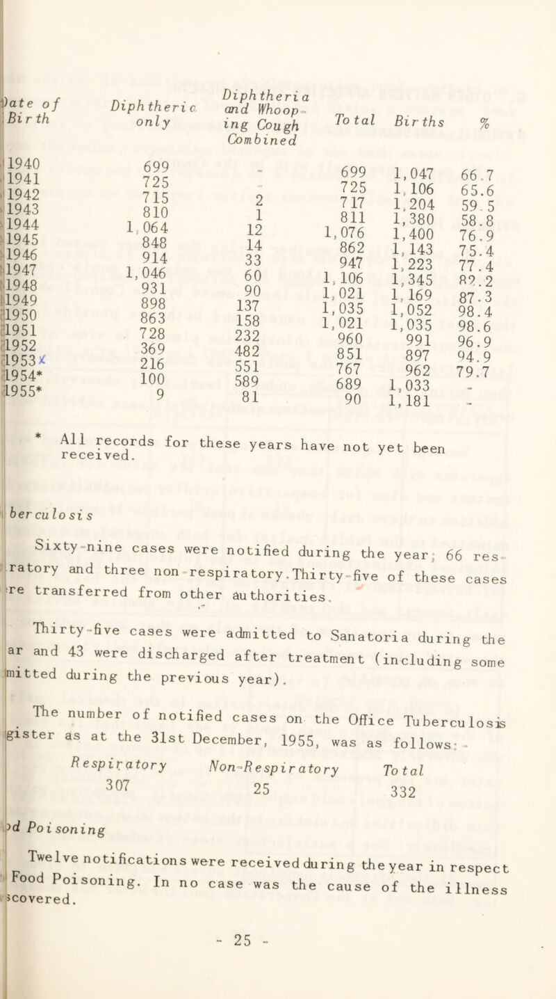 iiate of \Bir th Diph theri c only Diphtheria and Whoop^ ing Cough total Births Combined % .11940 •!l941 •11942 >1943 ^944 ^945 '■1946 M947 ;tl948 B1949 31950 31951 ;il952 1953 -11954* 1L955* 699 725 _ 715 2 810 1 1,064 12 848 14 914 33 1,046 60 931 90 898 137 863 158 728 232 369 482 216 551 100 589 9 81 699 1,047 66.7 725 1,106 65.6 717 1,204 59 5 811 1,380 58.8 1,076 1,400 76.9 862 1,143 75.4 947 1,223 77.4 1,106 1,345 82.2 1,021 1,169 87.3 1,035 1,052 98.4 1,021 1,035 98.6 960 991 96.9 851 897 94.9 767 962 79.7 689 1,033 90 1,181 * All records for received. these years have not yet been ^berculosis , Sixty^nine cases were notified during the year; 66 res^ jratory and three non-respiratory.Thirty-five of these cases :re transferred from other authorities. ■nilrty-five cases were admitted to Sanatoria during the ar and 43 were discharged after treatment (including some mitted during the previous year). The number of notified cases on the Office Tuberculosis gister as at the 31st December, 1955, was as follows;- Respiratory Non-=Bespir atory Total 307 25 332 Poi soning Twelve notifications were received during the year in respect ' Food Poisoning. In no case was the cause of the illness ^covered.