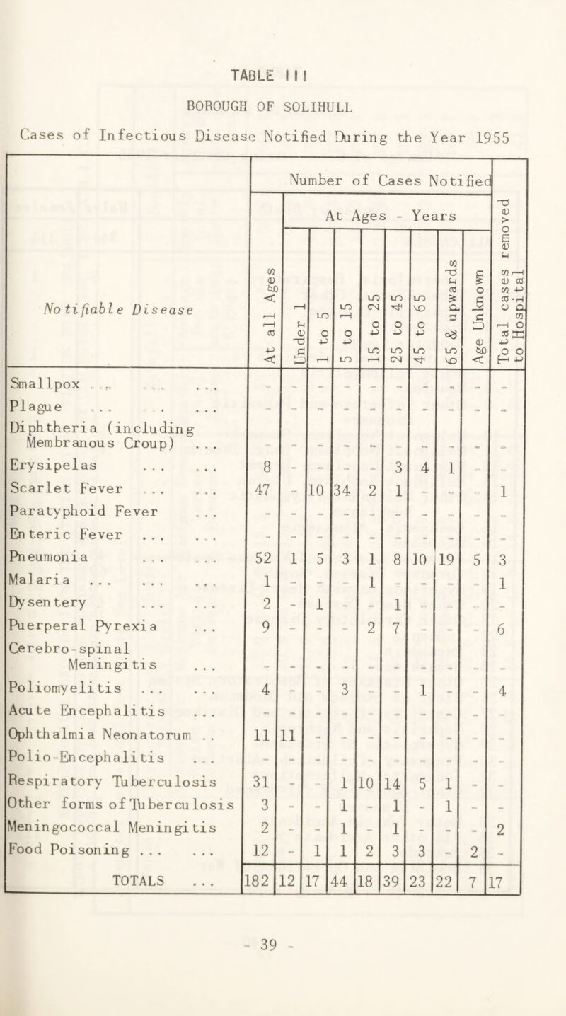 TABLE I 1 I BOROUGH OF SOLIHULL Cases of Infectious Disease Notified During the Year 1955 Number of Cases Notifiec Notifiable Disease At Agej Years <V > 65 & upwards Total cases remc Smallpox . .„ ... - - - ~ - - Plague ... . ... - * * - • a Diphtheria (including Membranous Croup) - - - - - - - - Erysipelas . 8 - - - - 3 4 1 - Scarlet Fever ... ... 47 - 10 34 2 1 - 1 Paratyphoid Fever - - - - - - Enteric Fever ... ... Pneumonia ... ... 52 1 5 3 1 8 10 19 5 3 Malaria . 1 - 1 - - * 1 Dysentery ... ... 2 - 1 ... - 1 « Puerperal Pyrexia 9 - - - 2 7 - - 6 Cerebro-spinal Meningitis ... - - - - “ - - - - - Poliomyelitis ... ... 4 - - 3 1 - * 4 Acute Encephalitis ... - - - - - - - - Ophthalmia Neonatorum . . 11 11 - - - • • Polio-Encephalitis ... - - - - - - - - Respiratory Tuberculosis 31 - 1 10 14 5 1 - Other forms of Tuberculosis 3 - - 1 - 1 - 1 - • Meningococcal Meningitis 2 - - 1 - 1 - - - 2 - TOTALS 182 12 17 44 18 39 23 22 7 17 39