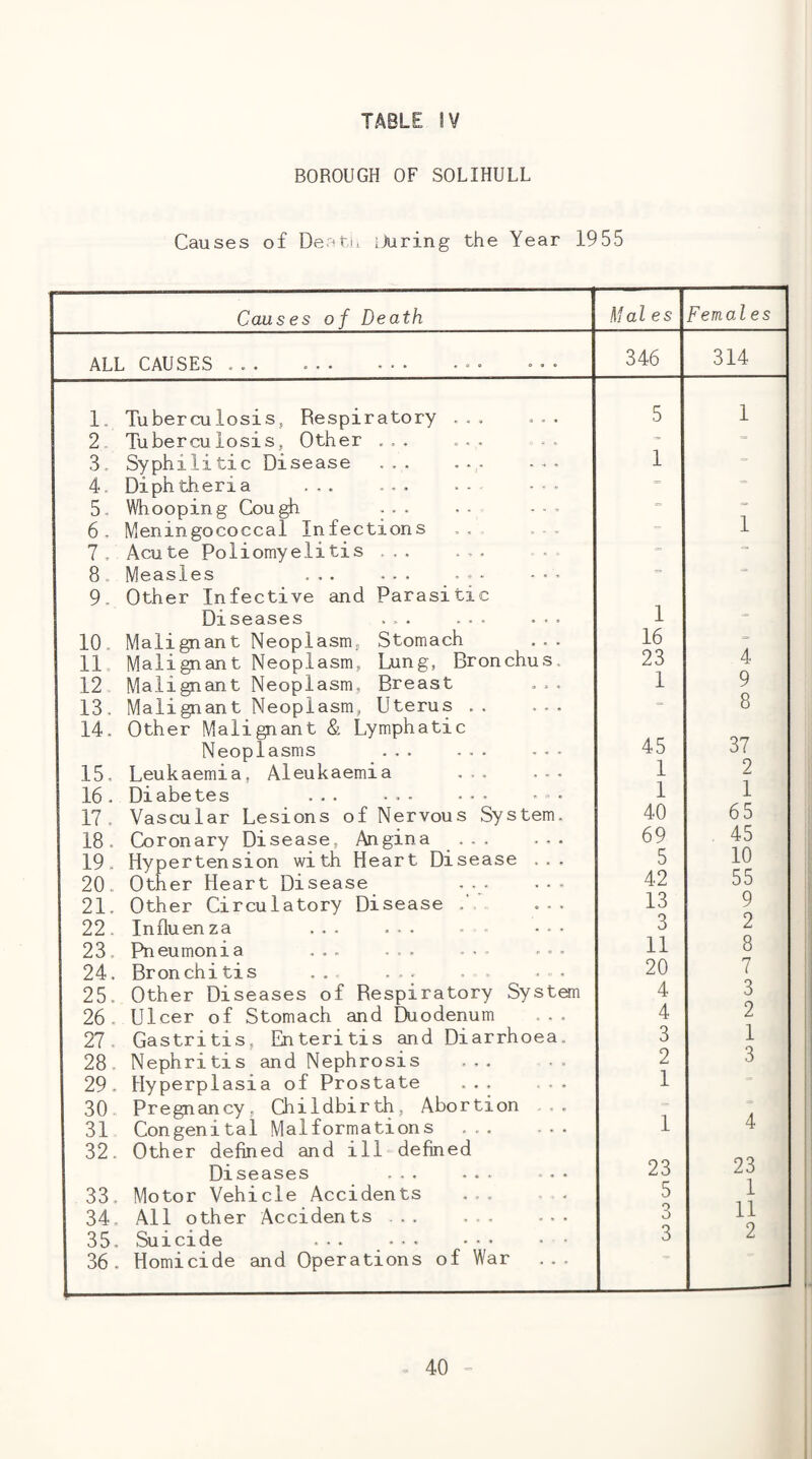 BOROUGH OF SOLIHULL Causes of Deatu iJuring the Year 1955 Causes of Death Mai es Females ALL CAUSES ... 346 314 1. Tuberculosis, Respiratory ... ... 5 1 2„ Tuberculosis, Other ... ... - 3. Syphilitic Disease . ... 1 = 4, Diphtheria ... ... .. ••• * 5. Whooping Cough ... . - - - . 6. Meningococcal Infections ,,, ... 1 7. Acute Poliomyelitis ... ... 8. Measles ... ... . * - - ■ 9. Other Infective and Parasitic Diseases ... ... ... 1 10. Malignant Neoplasm, Stomach ... 16 - 11. Malignant Neoplasm, Lung, Bronchus. 23 4 12 Malignant Neoplasm, Breast ... 1 9 13. Malignant Neoplasm, Uterus .. ... 14. Other Malignant & Lymphatic 45 8 Neoplasms . ... 37 15, Leukaemia, Aleukaemia ... ,-. 1 2 16. Diabetes ... ... •- * - -• 1 1 17. Vascular Lesions of Nervous System. 40 6 5 18. Coronary Disease, Angina ... ... 19, Hypertension with Heart Disease ... 69 45 5 10 20. Other Heart Disease . 42 55 21. Other Circulatory Disease , 13 9 22. Influenza ... ... . - --- 3 2 23. Pneumonia .. 11 8 24. Bronchitis , , ... , . 20 7 25. Other Diseases of Respiratory Systan 4 3 26- Ulcer of Stomach and Duodenum ... 4 2 27 Gastritis, Enteritis and Diarrhoea. 3 1 28 Nephritis and Nephrosis ... 2 3 29. Hyperplasia of Prostate ... ... 1 30 Pregnancy, Childbirth, Abortion 31 Congenital Malformations . 32. Other defined and ill-defined = 1 4 Diseases ... ... •.. 23 23 1 33. Motor Vehicle Accidents .. 5 34. All other Accidents ... ... ... 0 11 35, Suicide 3 2 36. Homicide and Operations of War —