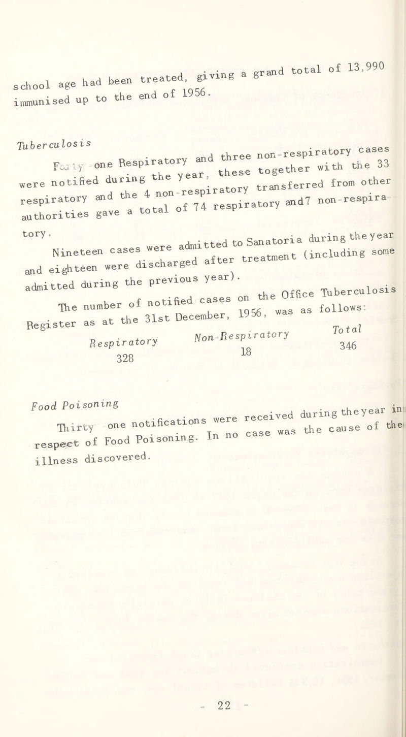 school age had been treated giving a grand total of j the end of ibuo immunised up to tne Tubercn osis nor.-respiratory cases F«iy one Respiratory together with the 33 were notified during tie yea , transferred from other ^ th^:! 4 non = respiratory transj-c respiratory and respiratory and? non-respira- authorities gave a total o . admitted to Sanatoria during the year Nineteen ^ treatment (including some and eighteen were discharge admitted during the previous y T-uberculosis Ue number of notified cases on the 0^ i- 1-he 31st December, 195o, Register as at the list Non-Bespiratory Respiratory Mon P ■59R Food Poisoning Thirty one notifications were received illness discovered. during the year mi the cause of thet