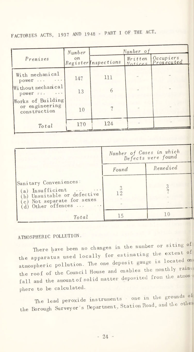 factories acts. 1937 AND 1948 - PART I OF THE ACT. Number I Number of Im on Register nspec tions Written Occupiers Pros, edited 147 111 - - 13 6 10 7 - — 170 ! 124 ; Premises With mechanical power ..' '* * Without mechanical power ? ?. ’•' Works of Building or engineering construction Total Number of Cas Defects es in which were found --— 1 Found Remedied Sanitary Conveniences; (a) Insufficient ... (b) Unsuitable or defective (c) Not separate for sexes (d) Other offences ... o o 12 3 7 Total 15 1 10 ATMOSPHERIC POLLUTION. Tliere have been no changes in the number or siting of the apparatus used locally for estimating the extent atmospheric pollution. The one deposit gauge is locat ^ the roof of the Council House and enables the monthly rainn fall and the amount of solid matter deposited from the atmos phere to be calculated. The lead peroxide instruments one in the grounds ol. the l^^ough Surveyor's Department. Station Road, and the othe.