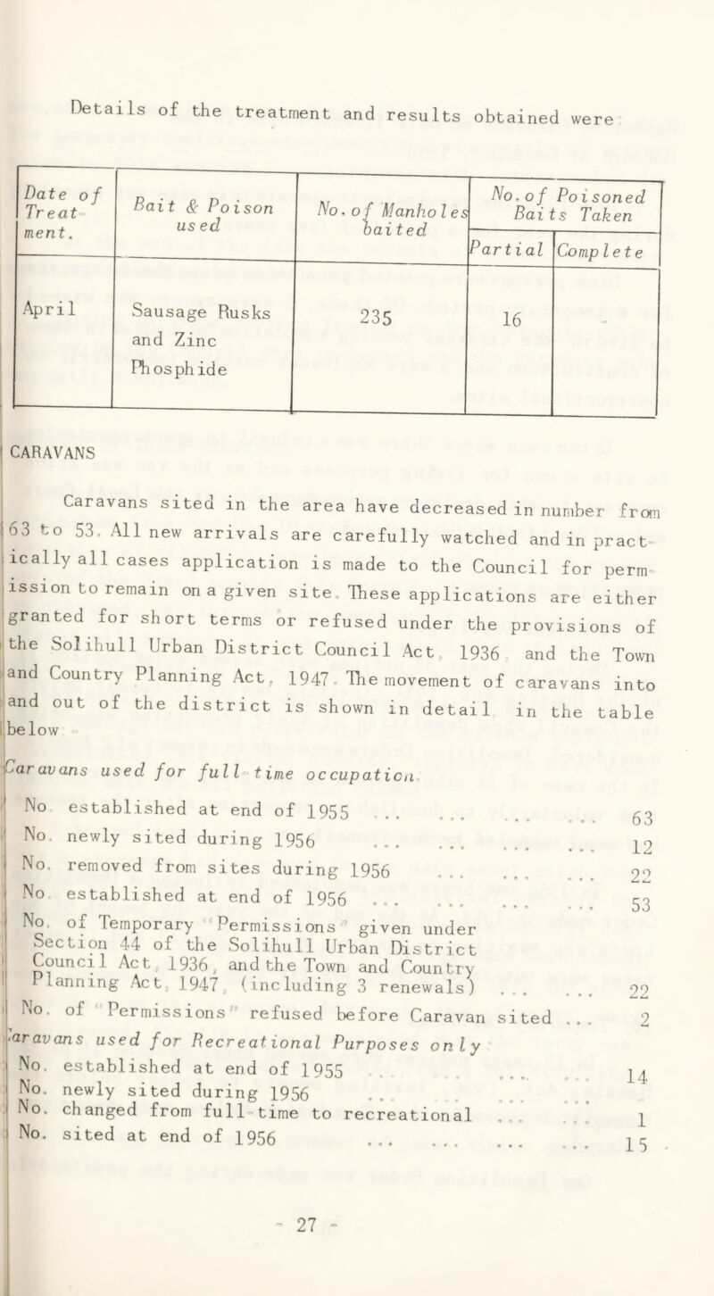 Details of the treatment and results obtained were Date of Treat ment. Rait & Poison us ed No. of Manholes baited No.of Poisoned Baits Taken Partial Complete April Sausage Rusks and Zinc Phosphide 235 16 CARAVANS Caravans sited in the area have decreased in number from 63 to 53. All new arrivals are carefully watched and in pract^ ically all cases application is made to the Council for perm ission to remain on a given site. These applications are either granted for short terms or refused under the provisions of I the Solihull Urban District Council Act 1936 and the Town rand Country Planning Act, 1947. The movement of caravans into and out of the district is shown in detail in the table I below Caravans used for full time occupaticii. No established at end of 1955 No. newly sited during 1956 . No. removed from sites during 1956 No established at end of 1956 No. of Temporary ‘Permissions given under Section 44 of the Solihull Urban District I Council Act 1936, and the Town and Country ! I lanning Act, 1947, (including 3 renewals) ' No. of Permissions refused before Caravan si \‘0.ravans used for Recreational Purposes only No. established at end of 1955 No. newly sited during 1956 No. changed from full time to recreational No. sited at end of 1956 . 63 12 22 53 22 2 14 1 15