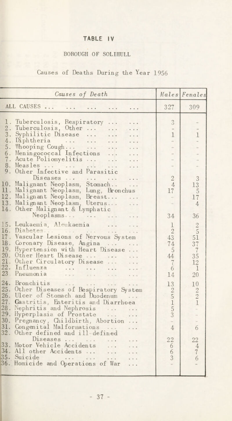 BOROUGH OF SOLIHULL Causes of Deaths During the Year 1956 Causes of Death Males Females ALL CAUSES .. 327 309 1. Tuberculosis, Respiratory ... ... o 0 2. Tuberculosis, Other ... ... ... «. 3. Syphilitic Disease ... ... ... 1 1 4. Diphtheria ... ... ... ... - 5. 'Vhooping Cough. . . ... ... ... - 6. Meningococcal Infections . - 7. Acute Poliomyelitis ... ... ... 8. Measles ... ... ... ... ... 9. Other Infective and Parasitic - Diseases . . ... ... ... 2 3 10. Malignant Neoplasm, Stomach.. ... 4 13 11. Malignant Neoplasm, Lung, Bronchus 17 5 12. Malignant Neoplasm, Breast... ... = 17 13. Malignant Neoplasm, Uterus,,. ... 14. Other Malignant & Lymphatic 4 Neoplasms... ... ... ... 34 36 15. Leukaemia, Aleukaemia ... ... 1 2 16. Diabetf'^ . . ... ... 2 5 17. Vascular Lesions of Nervous System 43 51 18. Coronary Disease, Angina ... ... 74 37 19. Hypertension with Heart Disease ... 5 7 20. Other Heart Disease ... ... ... 44 35 21. Other Circulatory Disease ... ... 7 12 22. Influenza ... ... ... ... 6 1 23 Pneumonia ... , ... 14 20 24. Bronchitis ... ,, ., ... 13 10 25. Other Diseases of Respiratory System 2 2 26. Ulcer of Stomach and Duodenum ... 5 2 27. Gastritis, Enteritis and Diarrhoea 1 1 28. Nephritis and Nephrosis ... ... 5 29. Hyperplasia of Prostate ... ... 3 - 30. Pregnancy, Qiildbirth, Abortion ... - 31. Congenital Malformations ... ... 32. Otlier defined and ill defined 4 6 Diseases ... . . ... ... 22 22 33. Motor Vehicle Accidents ... ... 6 4 34. All other Accidents ... ... ... 6 7 35. Suicide ... ... ... ... 3 6 36. Homicide and Operations of War ...