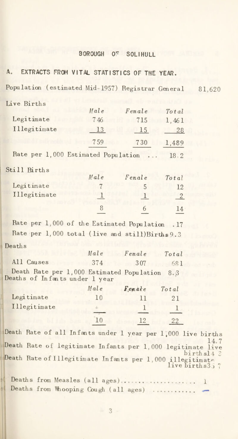 A. EXTRACTS FROM VITAL STATISTICS OF THE YEAR. Population (estimated Mid1957) Registrar General Live Births Male Female To t al Legitimate 746 715 1,461 Illegitimate 13 15 28 7 59 730 1,489 Rate per 1,000 Estimated Popu lation 18.2 Still Births Mal e Femal e To tal Legitimate 7 5 12 Illegitimate X 2 8 6 14 Rate per 1,000 of th e Estimated Population .17 Rate per 1,000 total ( live an d stilDBir ths 9.3 Deaths Male Female Total All Causes 374 307 681 Death Rate per 1,000 Estimated Population 8.3 Deaths of Inf aits under 1 year Male Fje^ale To t al Legitimate 10 11 21 Illegitimate -■ 1 1 ’10 12 22 Death Rate of all Infants under 1 year per 1,000 1 81.620 14. 7 Death Rate of legitimate Infants per 1,000 legitimate liv n L . . birth si4 Death Rate of 1 llegitimate Infants per 1,000 illegitimat-^ live BirthsS.) 7 Deaths from Measles (all ages)...- . , , . 1 Deaths from Mhooping Cough (all agesj . <D fo