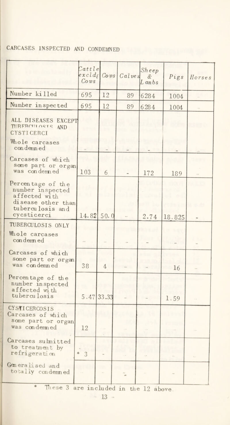 CARCASES INSPECTED AND CONDEMNED excldi Cows 9  Cows Calve Sheep s & L ambs Pigs Horses Number killed 695 12 89 6284 1004 Number inspected 695 12 89 6284 1004 ALL DISEASES EXCEPl TURFRCTTI ncT c; CYSTICERCI i Wiole carcases COTidemn ed Carcases of which some part or organ was condemied 103 6 172 189 Percentage of the number inspected affected with disease other than tuberculosis and cycsticerci 14,82 50,0 2.74 18.825 TUBERCULOSIS ONLY \Miole carcases caidemn ed - - - Carcases of which some part or organ was caidemned 38 4 16 Percentage of the number inspected affected with tuberculosis 5.47 33.33 1,59 CYSTICERCOSIS Carcases of which some part or organ was ccxidemned 12 Carcases submitted to treatmei\t bv refrigerat:’ on ♦ 3 - Generalised and to:aliy condemned m - ♦ Tliese 3 are included in tiie 12 above