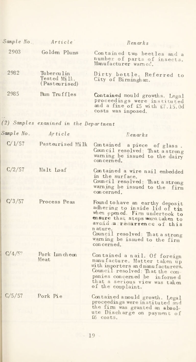2903 2982 2985 (2) Samples Sample No^ , Cyi/57 c/2/57 C/3/57 I : C/4/5^ I c/5/57 Golden Plums Tubercu lin Tested Mill., (Pasteurised) Contained two beetles and a number of parts of insects. Manufacturer warned. Dirty bottle. Referred to City of Birmingham, Rum Truffles Contained mould growths. Legal proceedings were .instituted and a fine of £5 w:i.th £M3, Od costs was imposed. examined in the Department Article Remarks Pasteurised Milk Contained a piece of glass Council resolved, Thatastrong warning be issued to the dairy con cerned. Malt Loaf Ccffitained a wire nail embedded in the surface. Council resolved: Thatastrong warning be issued to the firm cctfi cerned. Process Peas Found to have an earthy deposit adhering to inside lid of tin when opened. Firm undertook to ensure thay steps wastaken to avodd a reciarTenee this n ature. Council resolved: Thatastrong warning be issued to the firm con cerned. Pork Luncheon Meat Pork Pie Contained a nail. Of foreign manufacture. Matter taken up with importers andmanufacturers. Council resolved: Tliat the com panics concerned be informed that a serious view was taken of the complaint. Con tain ed a mou Id growtli, Legal proceedings were instituted and the firm was granted an absol¬ ute Discharge on payment of £6 costs.