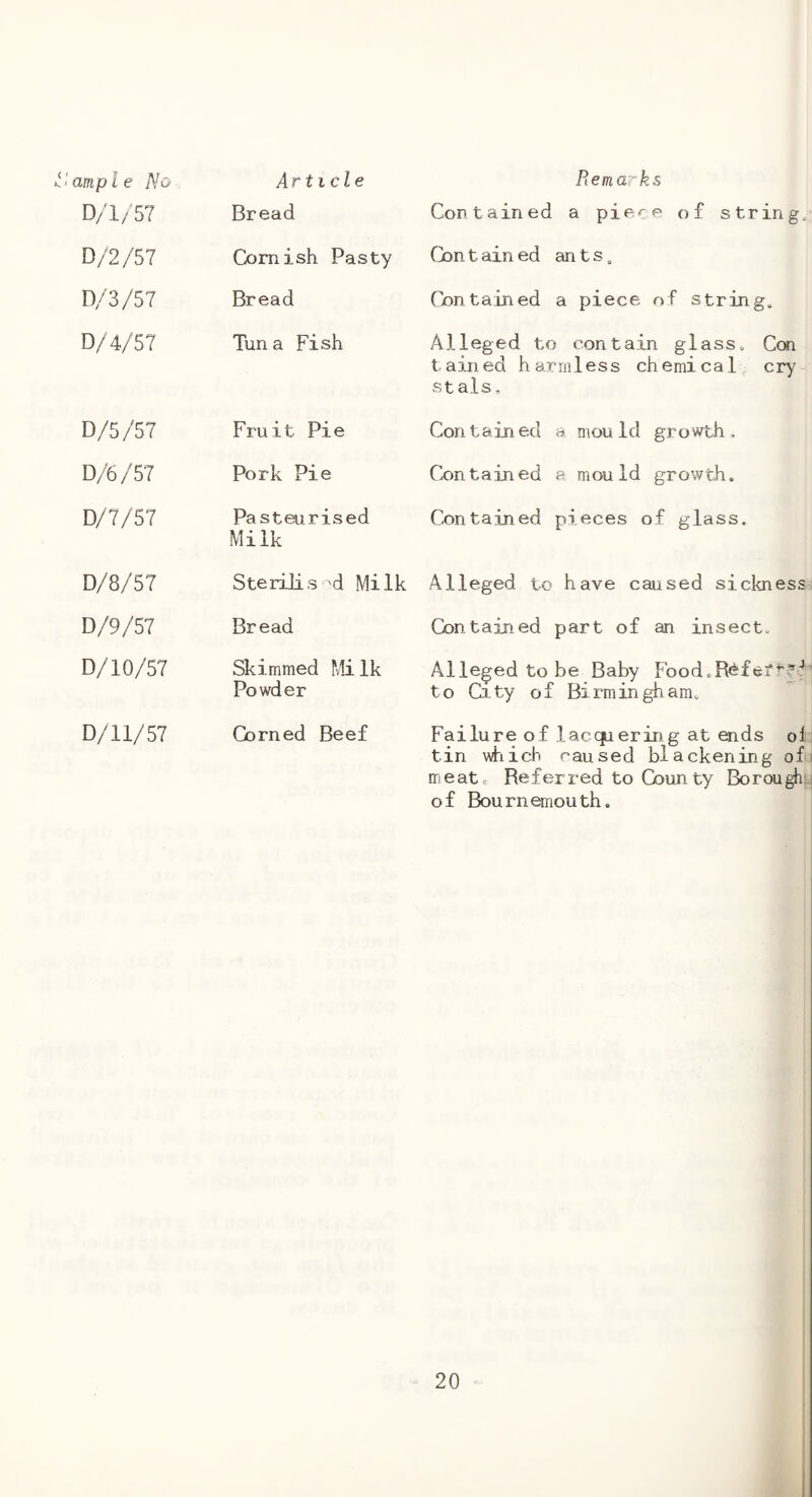 ample No-. D/1/57 Article Bread D/2/57 Cornish Pasty D/3/57 Bread D/4/57 Tun a Fish D/5/57 Fruit Pie D/6/57 Pork Pie D/7/57 Pasteurised Milk D/8/57 SteriJis 'd Milk D/9/57 Bread D/10/57 Skimmed Milk Powder D/ll/57 Corned Beef Remarks Cortained a pierp of string. Con t ain ed an t s, (bntained a piece of string. Alleged to contain glass« Ccn t ain ed h armless ch emical, cry Stals. Contained a mould gro\tfth. Contained a mould growth. Contained pieces of glass. Alleged to have caused sickness. Contained part of an insect. Alleged to be Baby Food.R^fe?' to City of Birmingham, Failure of lacquerin g at ends oi j tin vdiich caused blackening ofj meatc Referred to County Borough^j of Bournemouth.