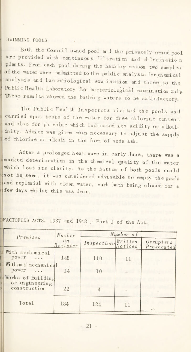 I SWlfvlMIlVG POOLS Both the Council owned pool and the privately owned pool i are provided with continuous filtration and ch lorin a lio n < plants. From each pool during the bathing season two samples I of the water were submitted to the public analysts for chemi cal II analysis and bacteriological examination and three to the / Publi c Health Labojatory for bacteriological examination only I These results showed the bathing waters to be satisfactoryo The Public Health Inspectors visited the pools and ^ carried spot tests of the water for free chlorine content i'l and also for ph value which indicated its acidity or alkal i: inity. Advj.ce was given when necessary to adjust the supply 1; of chlorine or alkali in the form of soda ash. After a prolonged heat wave in early June, there was a iimarked deterioration in the chemical quality of the water .1, which lost its clarity. As the bottom of both pools could |ijnot be seen it was considered advisable to empty thepoole and replaiish wi th, clean water, each bath being closed foi a few days whilst this was done. pjFACTORIES ACTS: 1937 and 1948 Part I of the Act. Premises Number on 1 e.T’ ste? Ni imber of In spectiom (Fr i tten Notices Occupiers P^O se < i) f erl With mechanical powir ... 148 110 11 Without mechanica 1 power 14 10 «* Works of Building or engineering construction 22 4' Total 184