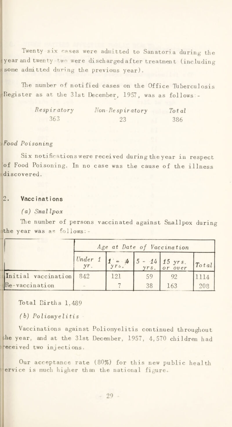 Twenty six r«ses were admitted to Sanatoria durin^^ the ^year and twenty were discharged after treatment (including some admitted during the previous year). Tlie number of notified cases on the Office TubercuJosis !<negister as at tlie 31st December, 1957, was as follows - Respiratory Non Re spir atory Total 363 23 386 vFood Poisoning Six noti fications were recei ved during the year in respect 'of Food Poisoning. In no case was the cause of the illness • discovered. 2. Vaccinations (a) SmalIpox The number of persons vaccinated against Smallpox during ;ithe year was follows;- Age at Dat( ? of Vaccination Under 1 yr. i ‘ ® 4 yrs. 5 - U yrs. 15 yrs. or over Total Initial vaccination 842 121 59 92 1114 Re-vaccination 7 38 163 208 Total Births 1.489 (b) Poliomyelitis Vaccinations against Poliomyelitis continued throughout t;he year, and at the 31st December, 1957, 4,570 children had I Received two injections. I Our acceptance rate (80%) for this new public health l‘ervice is much higher than the national figure.