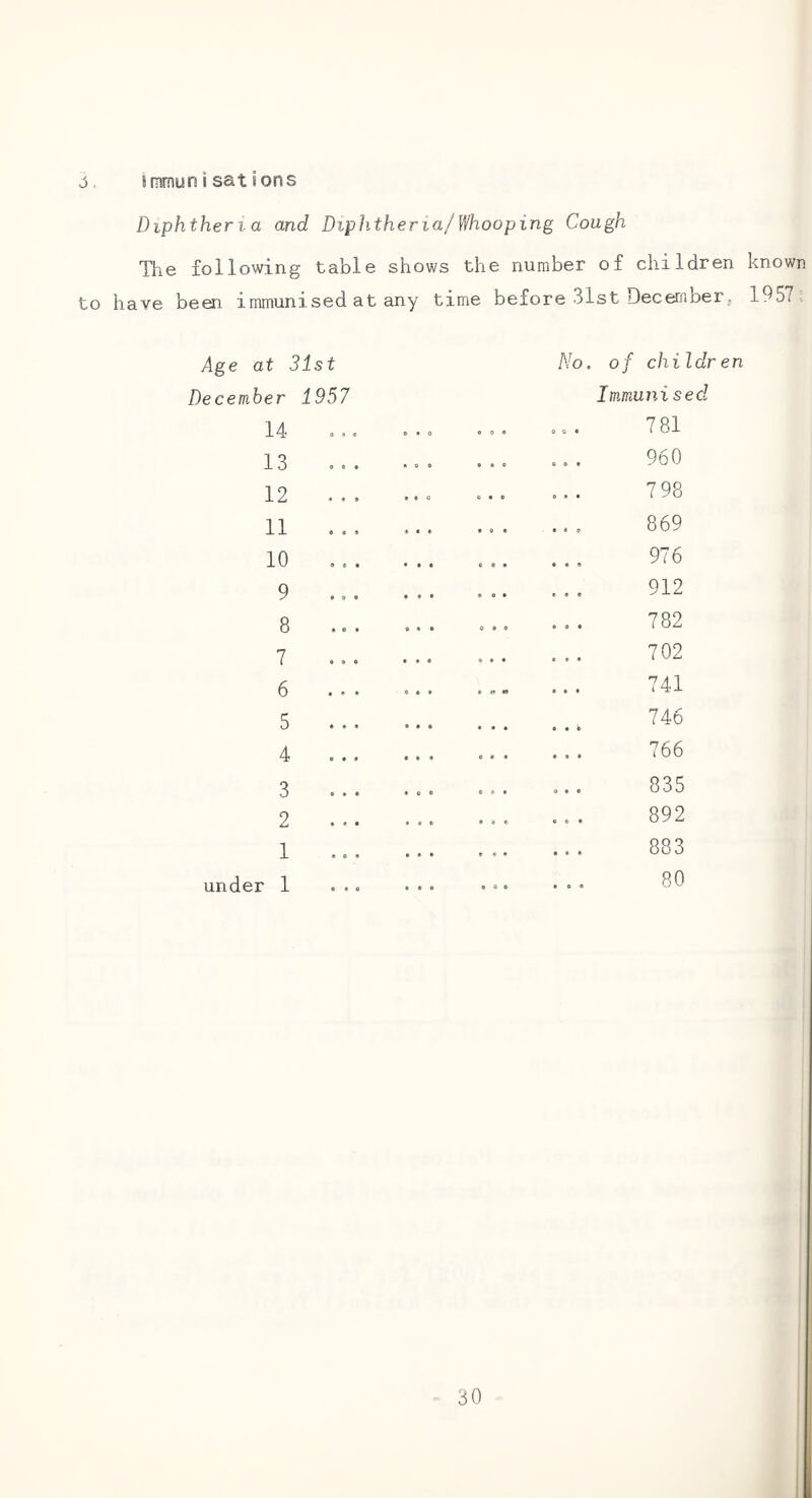 Diphtheria and Diphtheria/\fhooping Cough The following table shows the number of children known to have been immunised at any time before 31st Decemberj 1957 i Age at 31st December 1957 14 13 12 11 10 9 . a 8 . a 7 6 5 4 a . 3 2 1 under 1 . . No. of children Immunised 781 960 798 869 976 912 782 702 741 746 766 835 892 883 = 30 i