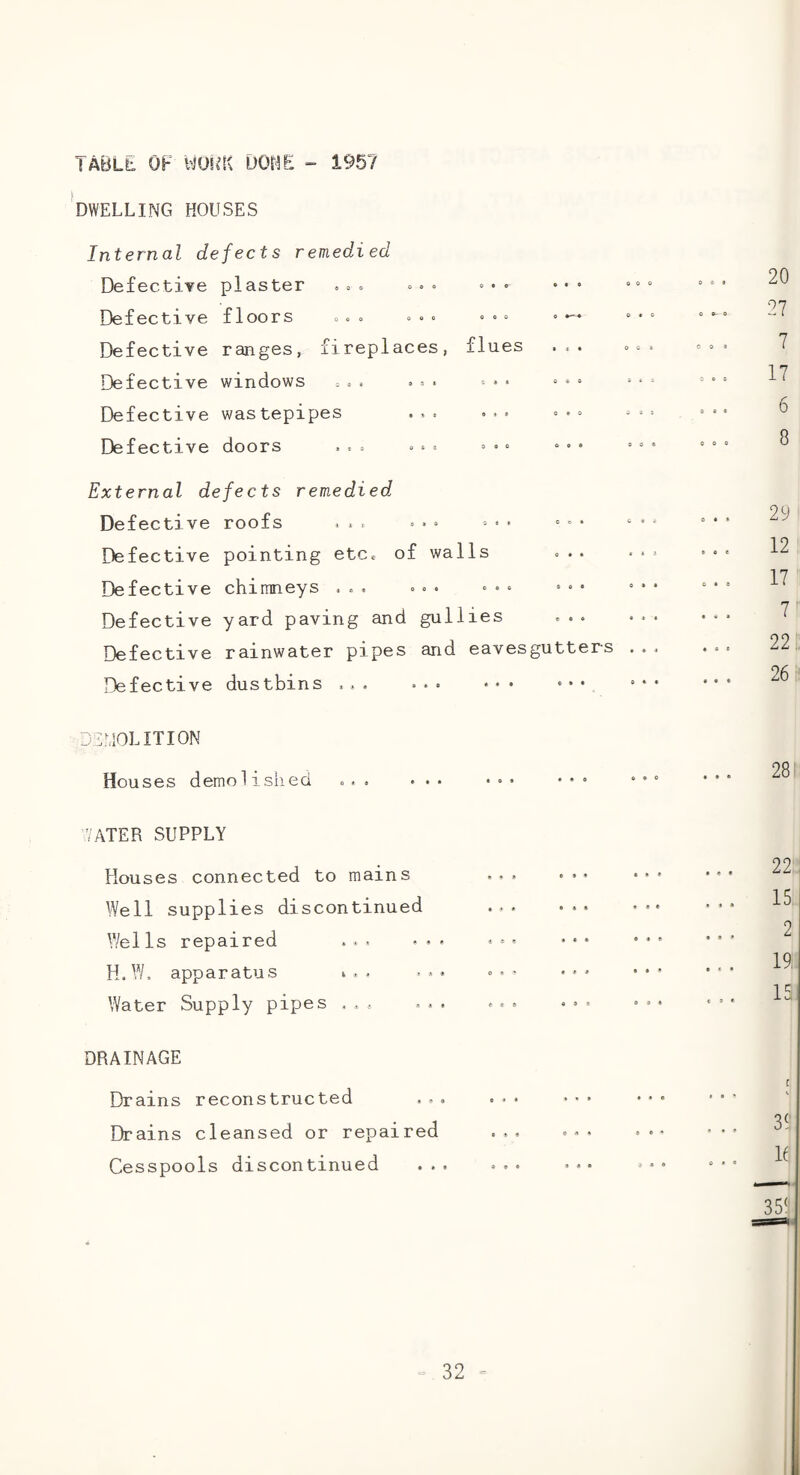 TABLE OF yOS^K DOHE - 1957 'dwelling houses Internal defects remedied Defective plaster . » « » • • » • • » • • Defective floors » « » <= • . • • • • — Defective ranges, fireplaces, flues ... Defective windows =.. ... - • * » • = Defective wastepipes ... ... »•» Defective doors ... ... » .« » • » External defects remedied Defective roofs ... ... = • * = • Defective pointing etCc of walls ... Defective chimneys .«. ..« « « » •»• Defective yard paving and gullies ... Defective rainwater pipes and eavesgutters Defective dustbins ... ... DEMOLITION Houses demolished ... ... •»• ••• 7ATER SUPPLY Houses connected to mains Well supplies discontinued Wells repaired ... . . . H.W. apparatus ... ... Water Supply pipes ... ... DRAINAGE Drains reconstructed ... Drains cleansed or repaired Cesspools discontinued