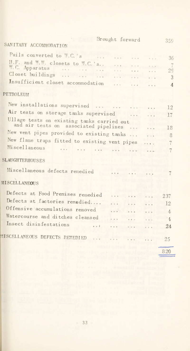 SANITARY ACCOMMODATION Brought forward Pails converted to ’V.C.'s n.F. and 'V. W, closets to 'V. C.’s., /. C Apparatus ... Closet buildings ... Insuificient closet accommodation 0 0 e 0 • ■ c o e 0 o 0 ore 005 « • « 0 A * 0 0* 0 ' A 0 • e 0 • « PETROLEUM 36 2 3 4 New installations supervised ,,, Air tests on storage tanks supervised » Ullage tests on existing tanks carried out and air tests on associated pipelines oo. New vent pipes provided to existing tanks ... New flame traps fitted to existing vent pipes Miscellaneous ... 12 17 18 8 7 7 SLAUGHTERHOUSES Miscellaneous defects remedied MISCELLANEOUS U^fscts at Food Premises remedied Defects at factories remedied.... Offensive accumulations removed Watercourse and ditches cleansed Insect disinfestations ..i IMISCELLANEOUS DEFECTS REMEDIED ... 237 12 4 4 24 25 820 1 I vn ^