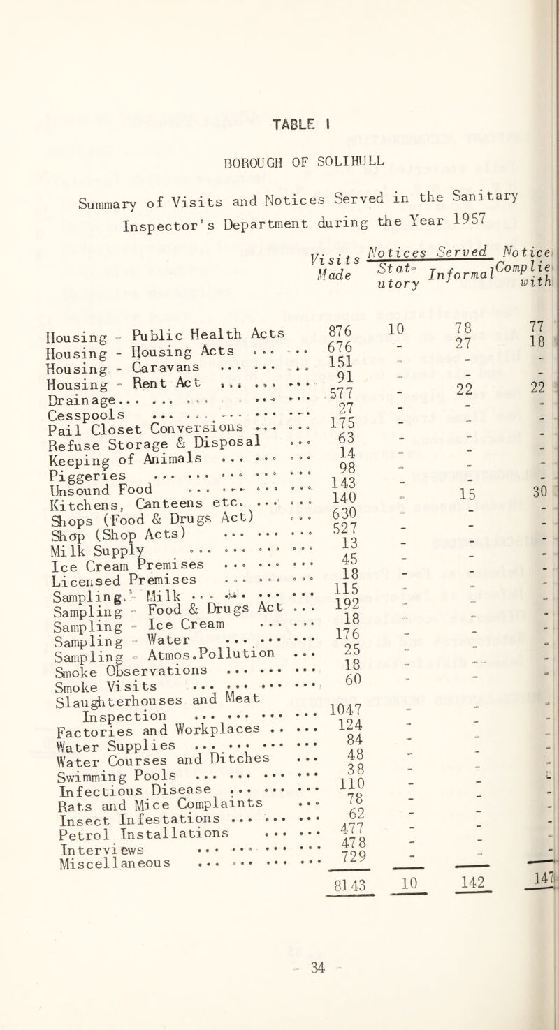TABLE 1 BOROUGH OF SOLIHULL Summary of Visits and Notices Served in the Sanitary Inspector's Department during the Year 1957 Notices Served Notice Visits Made Informaf^^Pl] utory ■' wit le th Housing = Public Health Acts Housing - Housing Acts ... Housing “ Caravans . Housing - Rent Act , »^ ... Drainage... ... ... Cesspools ... ‘ -. Pail Closet Conversions Refuse Storage & Disposal Keeping of Animals ... « » » Piggeries ... ... *•‘ “ Unsound Food ... • ■> ■> * Kitchens, Canteens etc. ... 9iops (Food & Drugs y\ct) Shop) (Shop Acts) . Mi Ik Supply ... « • » • • • Ice Cream Premises ... « *• Licensed Premises ... * * • Sampling^- Milk ... • • • * Sampling - Food & Drugs Act Samipling = Ice Cream Sampling ■= Water ...... Sampling = Atmos.Pollution Snoke Observations . Smoke Visits . Slau^terhouses and Meat Inspection . Factories and Workplaces . . Water Supplies ... . Water Courses and Ditches Swimming Pools . Infectious Disease .. Rats and Mice Complaints Insect Infestations.. Petrol Installations ... Interviews ..* ...... Miscellaneous ... .. 876 10 78 77 • • 676 27 18 151 = - - 91 - - % • • • 577 - 22 22 V • 27 - - » a 175 - -- * 0 0 63 - - * 9 0 14 = - O 0 98  143 - - » 0 140 15 30 0 0 630 - * * e 527 - -  1 0 6 13 - - ? • • 45 - - } a 0 18 - - t 9 9 115 - • • B 192 - = 18 ■ 176 - - • • • 25 18 - ” - 60 1047 - - • • • 124 - - 84 - • • • 48 =■ 38 - , 110 - - 9 9 9 78 - - 62 - - 9 9 9 477 - - 47 8 - - 729 - 8143 10 142 147