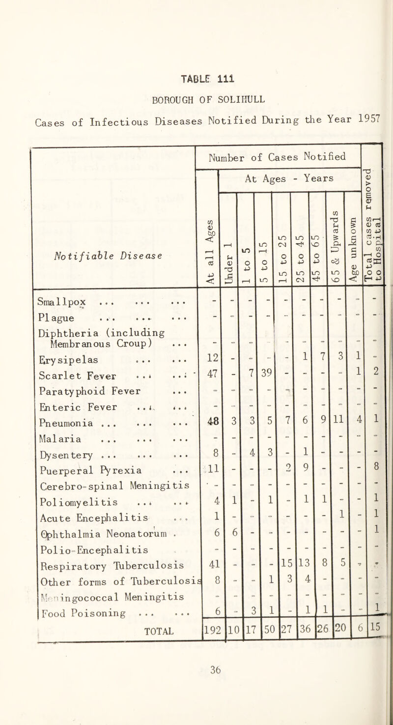 BOROUGH OF SOLIHULL Cases of Infectious Diseases Notified During the Year 1957 Number of Cases Notified At Ages - Years Notifiable Disease At all Ages T Under 1 1 to 5 5 to 15 15 to 25 25 to 45 in ■ o o 4-) lO 65 & Upwards Age unknown Total cases remc to Hospital Smallpox ... ... ... = - PI ague ... • . ► • • • - -1 - -= - “ - Diphtheria (including Membranous Croup) ...  ” 1 i- - = = = = Erysipelas ... ... 12 - = - - 1 7 3 1 = Scarlet Fever ••• ..i ' 47 - 7 39 - - - “ 1 2 Paratyphoid Fever ... =■ = - - - - - Enteric Fever ..k ... - - - = - = = Pneumonia ... ... ... 48 1 ^ 3 5 7 6 9 11 4 1 Mai aria ... ... ••• - - - - - - - - Dysentery ,.. ... ... 8  4 3 - 1 - - - - Puerperal Pyrexia . .. 11 - - - 2 9 - - 8 CerebrOspinal Meningitis • - ” - - - - - - - - Poliomyelitis ... ... 4 1 - 1 - 1 1 - - 1 Acute Encephalitis ... 1 1  = = - - - 1 - 1 Ophthalmia Neonatorum . 6 6 - 1  - - - - - 1 Polio=Encephalitis - 1 - - 1 ” - - - - - Respiratory Tuberculosis 41 “ - 1 - 15 13 8 5 Other forms of Tuberculosis 8 1 - - 1 3 4 - CD Meningococcal Meningitis = 1 “ = 1  = - - ■» Food Poisoning ... ... TOTAL 6 1 3 1 - 1 ■» - 1 192 10 17 50 27 36 pb 20 6 15