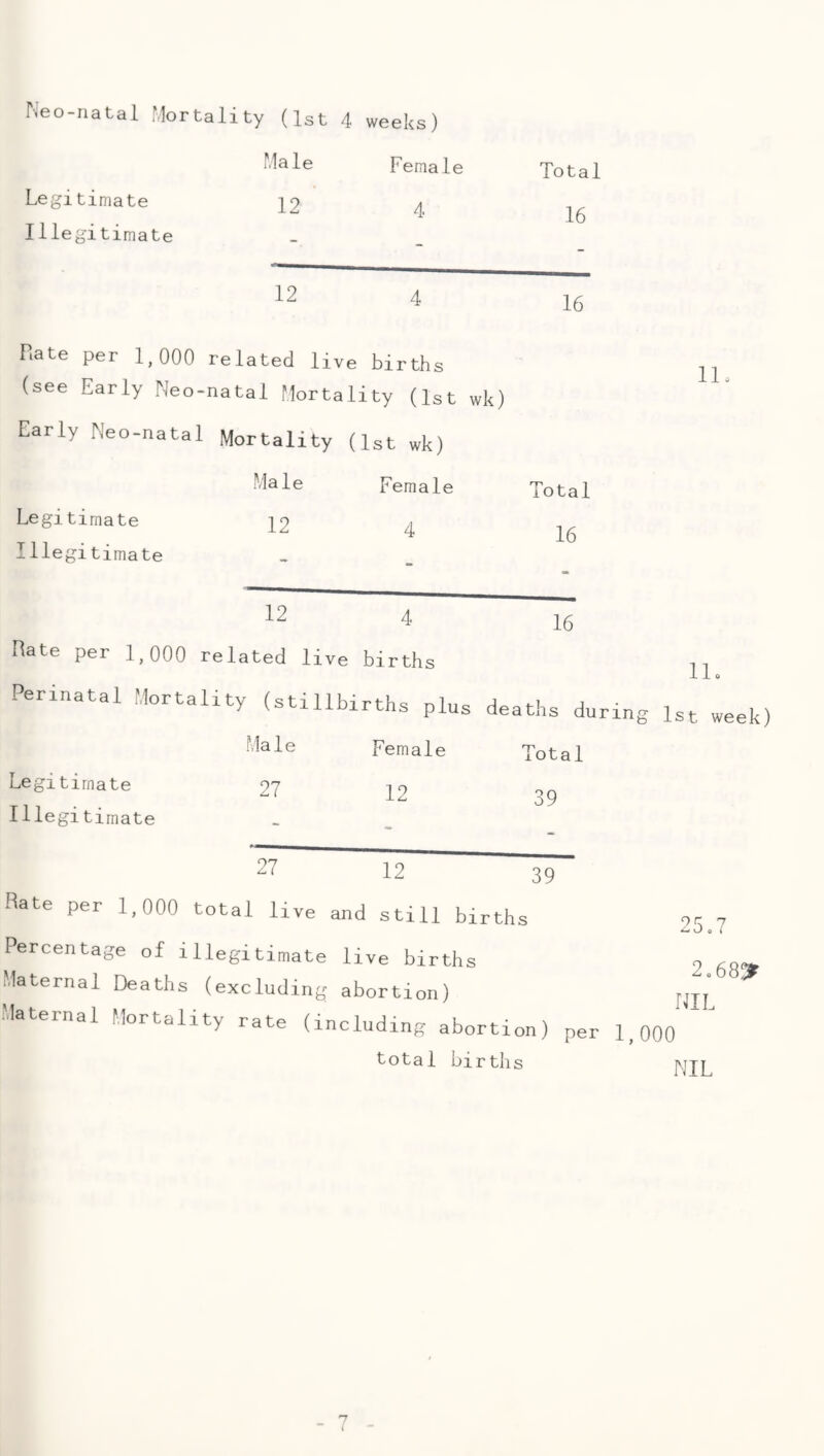 Neo-natal Mortality (1st 4 weeks) Male Female Total Legitimate 12 4 16 Illegitimate - 12 4 16 Rate per 1,000 related live bi r th s 11 (see Early Neo-natal Mortality (1st wk) -L J. 0 Early Neo-natal Mortality (1st wk) Male Female Total Legitimate 22 4 16 Illegitimate J-U 12 4 16 Rate per 1,000 related live births llo Perinatal Mortality (stillbirths plus deaths during 1st week) Male Female Total Legitimate 27 12 39 Illegitimate - 27 12 39 Rate per 1,000 total live and still births Percentage of illegitimate live births Maternal Deaths (excluding abortion) Maternal Mortality rate (including abortion) per 1,000 total births 25.7 2.68:^ NIL NIL