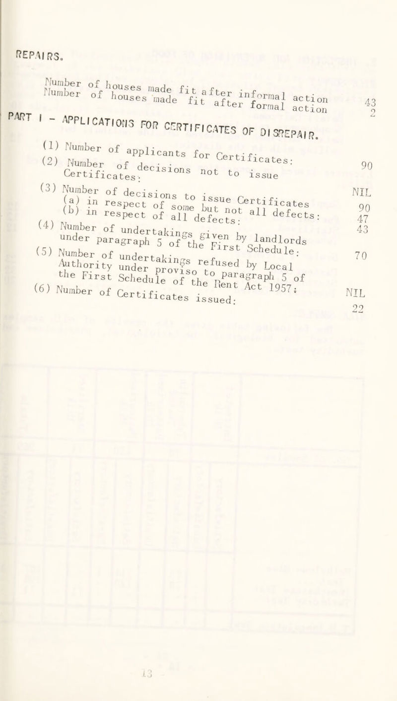 ‘'?EPAlf?,3o part K * «,• • 'sirt-1 •«>« alter formal action *  '^‘'PLICATlOflS FOR CPRTI FI rirrc; or- CATES OF DI 3PEPA|R„ (1) Number of applicants for Certif . (2) Number of decisi Certificates: Certificates: issue (3) Number of derisi,^r. 4- (tl “ respecJ of :o,L° p^tifieates in respect of all defect^ defects; (4) Number of undertab' “uder paragraph 5 oMhf (5) Number of undprf i • ^ ochedule; Authority under proviso^'t^''®®^ Local tbe First Schedule of th^ 5 of (6) Number of Certrfrc i uertilicates issued- 43 90 NIL 90 47 43 70 nil 99