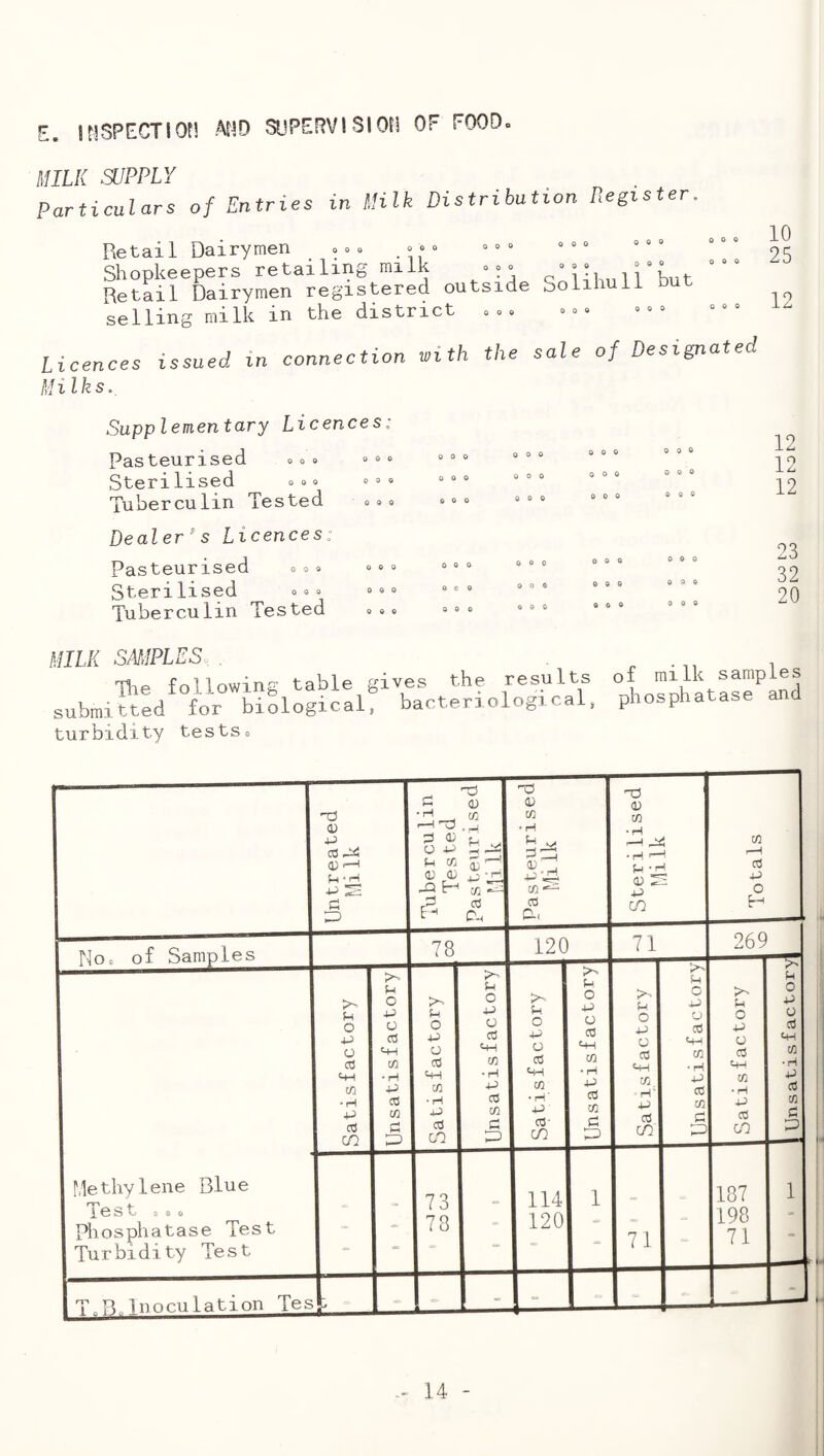 E. INSPECT!Of! AND SUPERVISION OF FOOOo MILK SUPPLY Particulars of Entries in Milk Distribution Register. Retail Dairymen oo» coo Shopkeepers retailing milk oo» Retail Dairymen registered outside selling milk in the district oo« 0 0 0 0 0 0 O 0 0 0 0 0 Solihull but 0 0 0 0 0 0 0 0 0 0 0 0 Licences issued in Milks. connection with the sale of Designated 10 25 12 Supplementary Licences: Pasteurised oo» =»» Steri lised ■> o» » » » Tuberculin Tested » » o Dealer's Licences: Pasteurised »»» Sterilised Tuberculin Tested <> » o 12 12 12 23 32 20 MILK SMJPLES. . Tfie following table gives the results submitted for biological, bacteriologica , turbidity tests a of milk samples phosphatase and