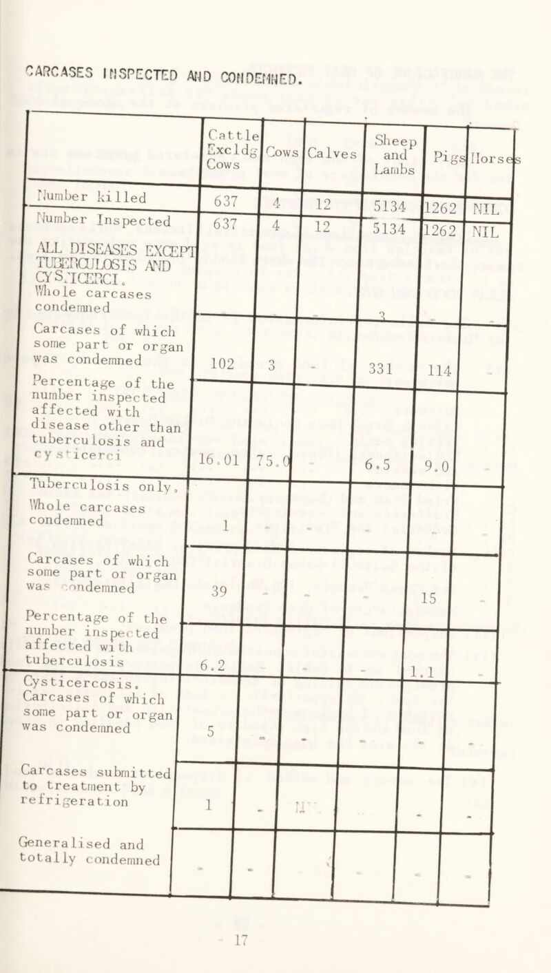 CARCASES INSPECTED A{JD CONDEMNED. 1 Cat t lei 1ExcldglCov 1 Cows 1 /s Calve 1 Sheep 1 s 1 and 1 Pi 1 Lambs | gslllorj 1 [lumber killed 1 637 1 4~ 12 1 5134 |l26 NIL I Number Inspected 1 .\LL DISE^\SES EXCEP 1 TUDERaiLOSIS .\ND CyS;iCERCI. 1 V/lioie carcases 1 condemned 1 637 1 4 12 1 5134 jl26: rj NIL 1 Carcases of which I some part or organ I was condemned I^ercentage of the number inspected affected with disease other than tuberculosis and ny s^icprc^ I 102 3 1 331 1 114 ' 16.01 I 75,C 6,5 I 9,0 iubercuiosis only, I V/hole carcases condemned 1 1 1 . = 1 „ Carcases of which I some part or organ I was -ondemned I Percentage of the 1 39 1 » ■* 1 1 number inspected I affected wj th I tuberculosis I 6.2 I 1.1 Lysticercosis. I Carcases of which I some part or organ! was condemned I 5 1 1 I - 1 1 1 1 Larcases submittedj to treatment by [ refrigeration | 111 11 1 1 « 1 Generalised and 1 totally condemned I 1 * 1 \ 1