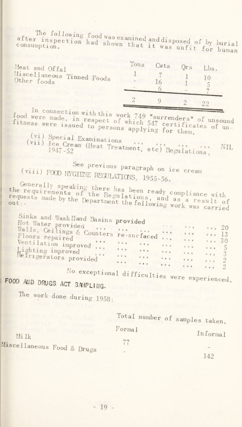 I aft Ti-ie following foodwa er inspection consumption. Meat and Offal Cwts Examinations ilh-ir Tre;tme;;: et^) “ne,^i;tio;;”, nil (vun rooD <TO'4'aiUTia^ vjcnepallv sopal'in--- <’ i ;fr::ss^‘t;.-C£a£Hi£a:r;;ss S;;5.S ”;i'r^ =•■■■ y^lls, Ceilina-c: p r “I” °°° ‘ » rloors repaired suriaced Ventilation improved :'■ .. Eio^hting improved -c rigerators provided 0 « 9 O 0 0 0 0 0 0 0 9 0 0 0 0 0 0 O 9 Q 0 0 0 P ^ 0 0 9 0 0 9 9 0 • 0 0 0 9 0 0 0 0 0 9 20 13 30 5 3 2 2 No exceptional di ff 1 r„ 11-,• food ,V,D DI^gS .CT SllPLUlG.  experienced Hie work done during 1953. o 0 0 0 0 0 0 0 0 o 0 0 0 G 0 0 0 0 o 0 0 O » 0 0 0 0 Mi Ik Miscellaneous Food & Dru- Total number of samples tak Normal 77 en„ Informal 142
