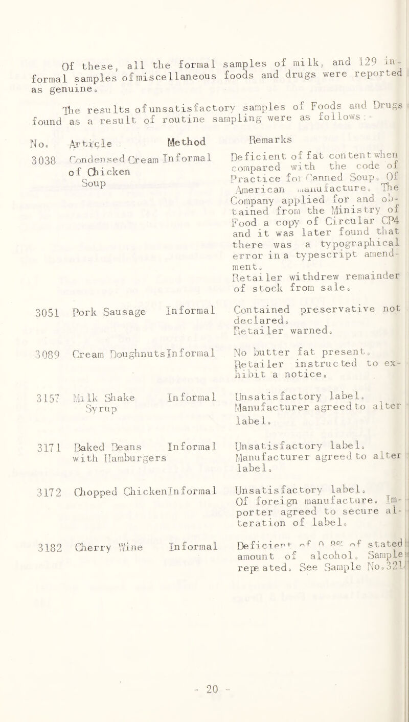 of these, all the formal samples of milk, and 129 formal samples of miscellaneous foods and drugs were reported as genuine 0 Tlie results ofunsatisfactorv samples of Foods and Drugs found as a result of routine sampling were as follows ^ N o 0 At ticie Me thod 3038 Condensed Cream Informal of Chicken Soup 3051 Pork Sausage Informal 3089 Cream Doughnutsin formal 3157 Milk Sliake Informal Sy ru p 3171 Baked Beans Informal with Hamburgers 3172 Oiopped Qiickeninformal 3182 Qierry V/ine Informal Pie marks Deficient of fat content when compared with the code of Practice foi Canned Soup*, 0i .American ladnuf acture« The Company applied for and ob¬ tained from the Ministry of Food a copy of Circular CP4 and it was later found that there was a typographical error in a typescript amend menta Retailer withdrew remainder of stock from sale. Contained preservative not declaredo Retailer warned. No butter fat present. Retailer instructed to ex- hibit a notice. Unsatisfactory label. Manufacturer agreed to alter 1abe1. Unsatisfactory label. Manufacturer agreed to alter labe1. Unsatisfactory label. Of foreign manufacture. Im¬ porter agreed to secure al¬ teration of label. Deficie^^ ^ 0^^ of stated: amount of alcohol. Sample i repeated. See Sample rio.32U