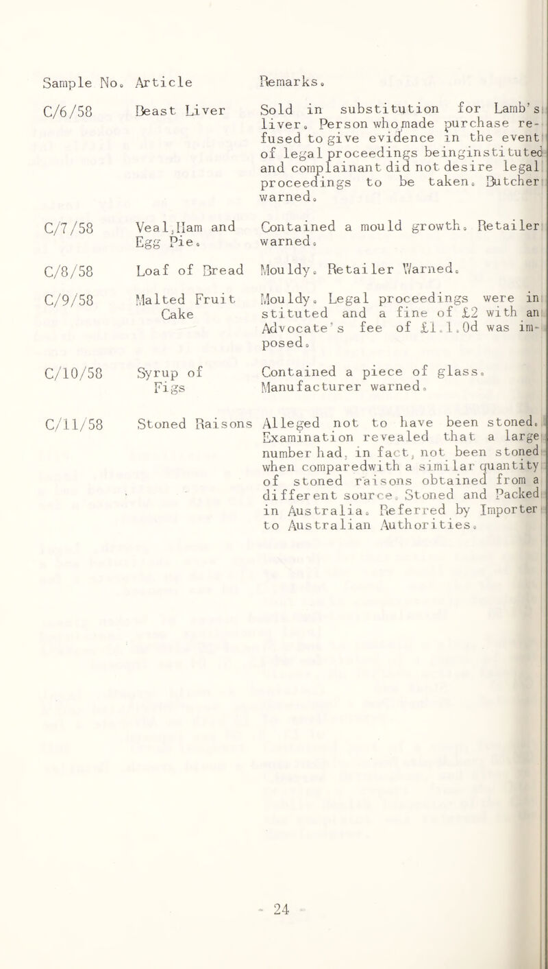 C/6/58 C/7/58 C/8/58 C/9/58 C/10/58 C/ll/58 Beast Liver Sold in substitution for Lamb’si liver. Person who made purchase re¬ fused to give evidence in the eventi of legal proceedings beinginstituted and complainant did not desire legal proceedings to be taken, I^tcheri v/arnedo VealjHam and Contained a mould growth. Retailer Egg pie, warned. Loaf of Bread Mouldy, Retailer Warned. Malted Fruit Mouldy, Legal proceedings were in Cake stituted and a fine of £2 with an Advocate’s fee of £1,1,Od was im¬ posed , Syrup of Figs Contained a piece of glass. Manufacturer warned. Stoned Raisons Alleged not to have been stoned. Examination revealed that a largej- number had. in fact, not been stoned when comparedwith a similar miantity of stoned raisons obtained from a different source. Stoned and Packed in Australia, Referred by Importer: to Australian Authorities,