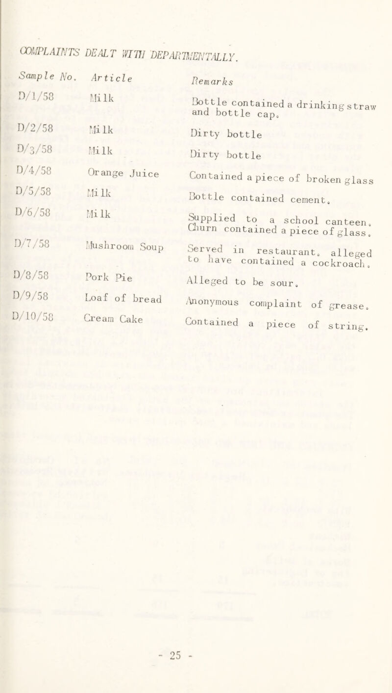 COf,!PLATNTS DEALT WITH 'DEPiiDTHENTlLLY. Sample No. Article D/1/50 f.Iilk D/2/58 Mi Ik -0/3/58 Milk D/4/58 Orange Juice D/5/58 Milk D/6/58 Mi Ik CO Mu s h r o om Sou p d/8/58 Pork pie D/9/58 Loaf of bread D/10/58 Cream Cake Remarks Bottle contained a drinking s traw and bottle capo Dirty bottle Dirty bottle Contained apiece of broken glass uottle contained cemento Supplied to a school canteen» Uiurn contained a piece of glass 0 Served in restauranto alleged to have contained a cockroacho Alleged to be sour, ^Anonymous complaint of grease» Contained a piece of string.