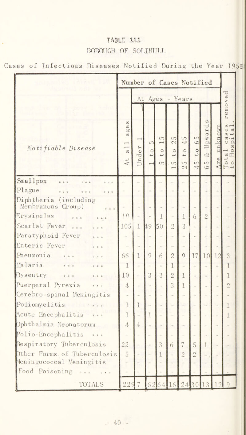 BOROUGH OF SOLIHULL Cases of Infectious Diseases Notified During the Year 195S Number of Cases Notified At Ages - Years 73 <v > No tifiable Disease ra 0) bn CC r—i f—H cO 4-J < 0) c LO o 4-> LO 1—H o 4J LO LO CNI o LO f—H LO o 4J LO CNI LO NO o 4J LO 'o-' ra x) i-i cc cu 03 LO NO c o c =! o ti < o E o Oi t/3 0) CC m +J CC-H O 0. w I-H o CC 4-) o o f-H 4_J sllpox 000 000 UUO -- = ■= i. J_ 3. G 000 000 000 - - ” - - = - -> - Diphtheria (including Membranous Croup) , , , Ji. Erysipelas 1 n - 1 - 1 6 9 £-1 -  Scarlet Fever ^ ^ ^ „o 105 1 19 50 2 3 - » - - Paratyphoid Fever - - - - - - -- - Enteric Fever =,» - - - - - - = Pneumonia » ^ » » » » 66 1 9 6 2 9 17 10 12 3 Malaria • « > » » « 1 - - - 1 - - - - 1 Dysentry o » . » , . 10 0 o O O 2 1 “ - - 1 Puerperal Pyrexia ^ • • 4 - - - 3 1 “ - - o Cerebro spinal Meningitis - - = - - “ - - - Poliomyelitis ..e 1 1 - - - 1 Acute Encephalitis « » ^ 1 1 - - 1 Ophthalmia Neonatorum 4 4 - ~ * - - - Polio Encephalitis » ^ <■ - • - Respiratory Tuberculosis 22 o o 6 7 L 5 1 - Rther Forms of Tuberculosis 5 - 1 - 2 2 - - .. ‘leningococcal Meningitis - ' =• - = - - Food Poisoning » , , ^„ - - TOTALS 9 0( -- 7 •6 2 fc— 64 16 24 30 13 12 9 - 40 -