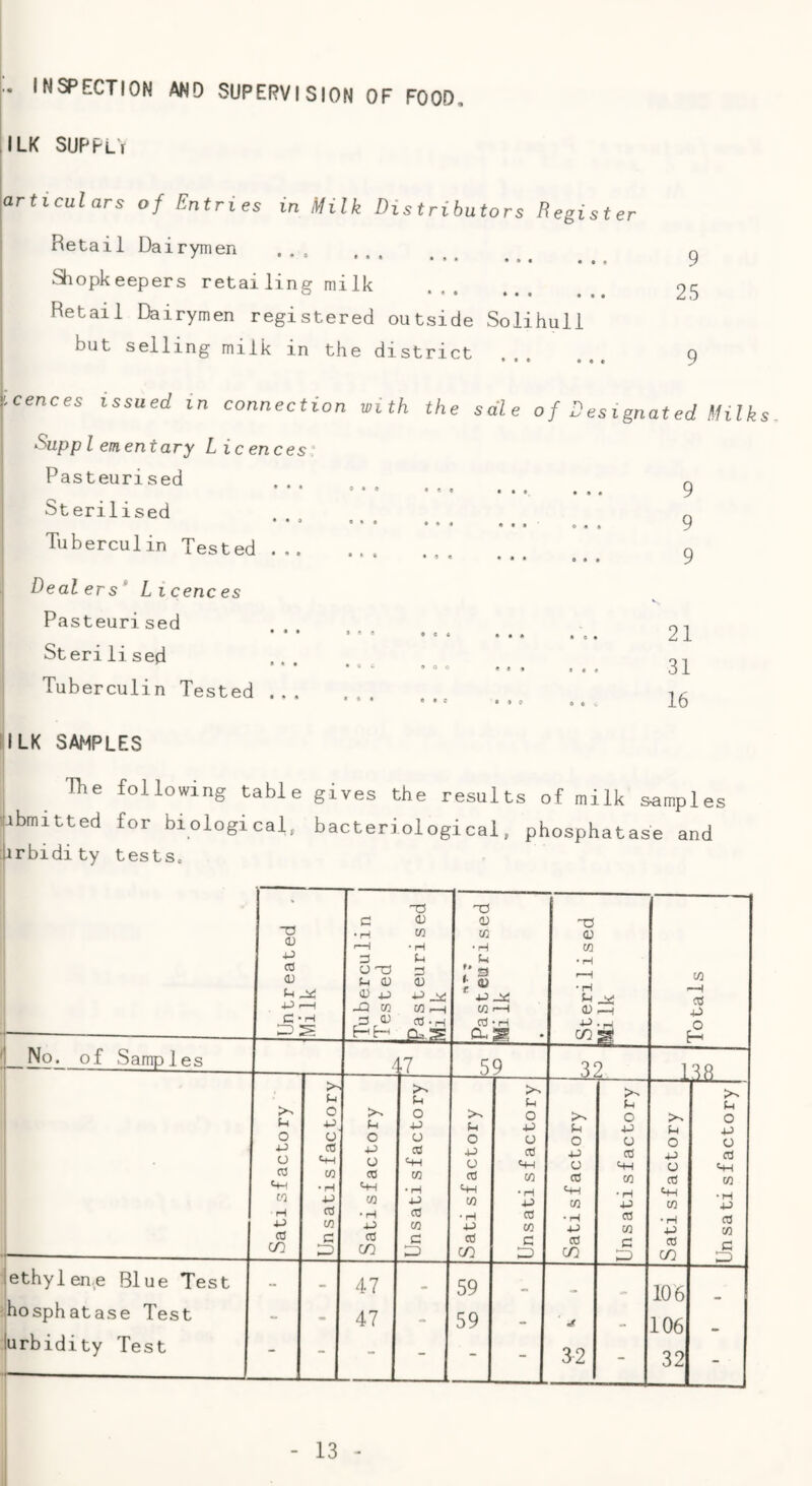 INSPECTION AND SUPERVISION OF FOOD, iiLK SUPhL'r larticulars of Entries in Milk Distributors Register j Retail Dairymen ... I ^ ^ ... Sliopkeepers retai line: milk o Retail Dairymen registered outside Solihull but selling milk in the district cences issued in connection with the sale of Designated Milks Suppl ementary Licences' Pasteurised Sterilised Tuberculin Tested ... Dealers* Licences Pasteurised Sterilised Tuberculin Tested ... ... ••• 9 ... ... 9 ... ... 9 • ‘ • ... ... 21 •«« «• . ... 31 ••= ... .., 16 ^ILK SAMPLES , TTe following table gives the results of milk samples libmitted for biological, bacteriological, phosphatase and :jirbidity tests. 1 1 i----- Untreated . Milk Tuberculin Tested jPas teuri sed Milk Pasteurised Mi Ik • O (U w • H r—( •H <D r~t i->.H CO Si Totals 1 No. of Samp 1es / 17 59 32 1 1 1 j 1 Satisfactory Unsatis factory Satisfactory Unsatisfactory Satisf actory Unsatisfactory Satis factory Unsatisfactory Satisfactory Unsati sfactory ethyl en.e Blue Test - - 47 59 106 ihosphatase Test - - 47 59 106 jurbidity Test f- - - - - - - 32 - 32 -