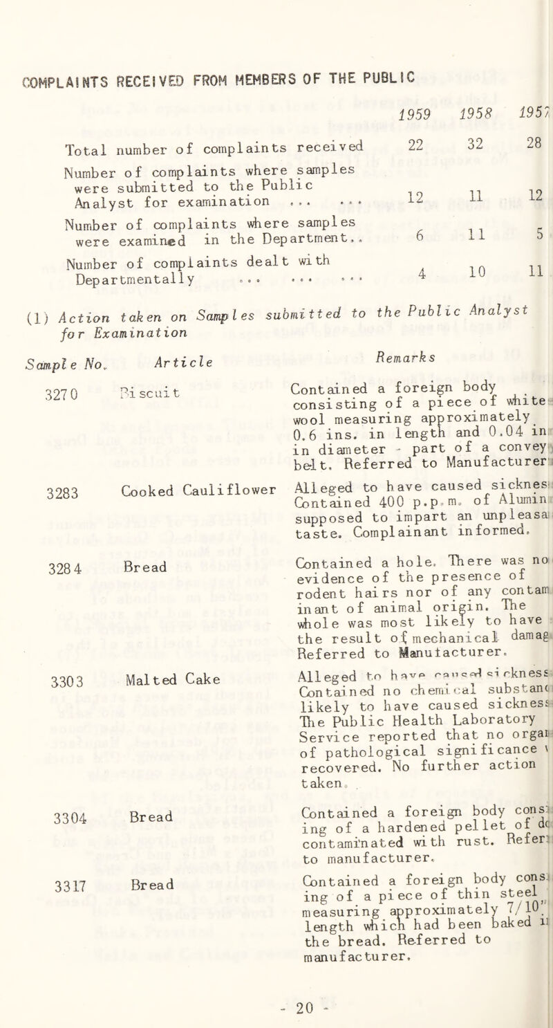 COMPLAINTS RECEIVED FROM MEMBERS OF THE PUBLIC Total number of complaints received Number of complaints where samples were submitted to the Public Analyst for examination .. Number of complaints \diere samples were examined m the Department,, Number of complaints dealt with Departmental1y ... « «• » * • 1959 1958 1957 22 32 28 12 11 12 6 11 5 4 10 11 (1) Action taken on Samples submitted to the Public Analyst for Examination Sofliple No. Article 3270 Piscuit Remarks Contained a foreign body consisting of a piece of white'= wool measuring approximately 0.6 ins, in length and 0.04 inn in diameter - part of a convey i belt. Referred to Manufacturer:; 3283 Cooked Cauliflower 3284 Bread 3303 Malted Cake Alleged to have caused sicknesi Contained 400 p.p-m, of Alumin supposed to impart ^ unpleasai taste. Complainant informed. Contained a hole. There was no. evidence of the presence of rodent hairs nor of any con tarn inant of anim.al origin. The vthole was most likely to have the result of mechanicaL damag Referred to Manutacturer. Alleged to ranci rkness Contained no chemical substanci likely to have caused sickness The Public Health Laboratory Service reported that no organ- of pathological significance \ recovered. No further action taken. 3304 Bread 3317 Bread Contained a foreign body cons:; ing of a hardened pellet of QC contaminated with rust. Referj to manufacturer. Contained a foreign body consj ing of a piece of thin steel measuring approximately 1 / lo _ length whicn had been baked ii the bread. Referred to manuf ac turer.