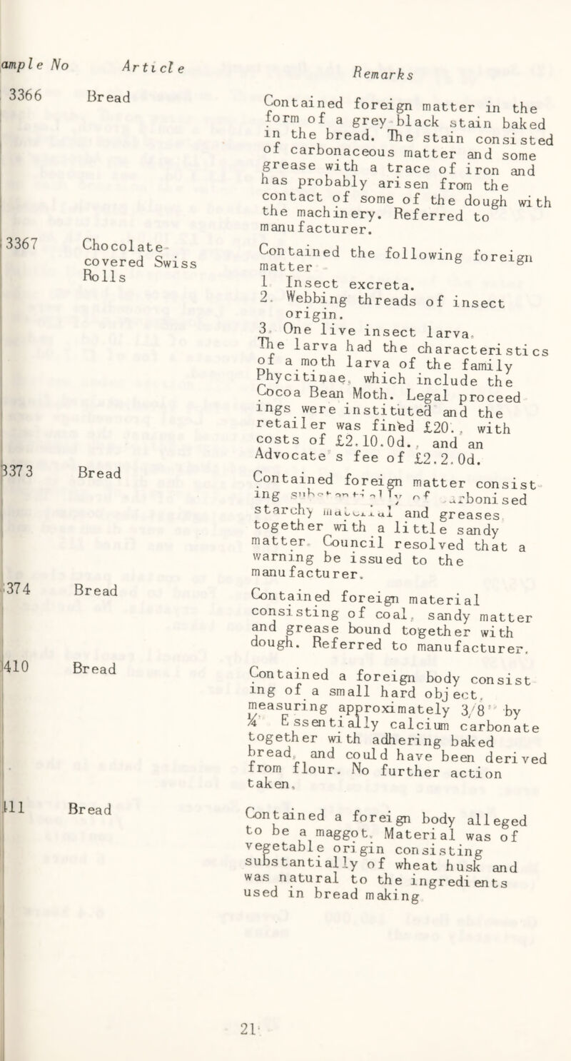 flemark s 3366 Bread 3367 Chocolate covered Swiss Rolls 3373 Bread *'374 Bread 1410 Bread m Bread Contained foreign matter in the form of a grey black stain baked in the bread. The stain consisted ol carbonaceous matter and some grease with a trace of iron and has probably arisen from the contact of some of the dough with the machinery. Referred to manu facturer. Contained the following foreien matter ^ 1 Insect excreta. 2. Webbing threads of insect origin. ^ One live insect larva. The larva had the characteristics oI a mo th larva of the fami1y Phycitinae, which include the Cocoa Bean Moth. Legal proceed mgs were instituted and the retailer was fin'ed £20.. with costs of £2.10.0d., and an Advocate’s fee of £2.2.0d. Contained foreign matter consist^ mg ^-r ^^-bonised starch'y ^1 and greases together with a little sandy matter Council resolved that a warning be issued to the manufacturer. Contained foreign material consisting of coal, sandy matter and grease bound together with dough. Referred to manufacturer. Contained a foreign body consist mg of a small hard object, measuring approximately 3;'8’' by 4 Essentially calcium carbonate together with adhering baked bread, and could have been derived from flour. No further action t ak en, Contained a foreign body alleged to be a maggot. Material was of vegetable origin consisting substantially of wheat husk and was natural to the ingredients used in bread making 21-