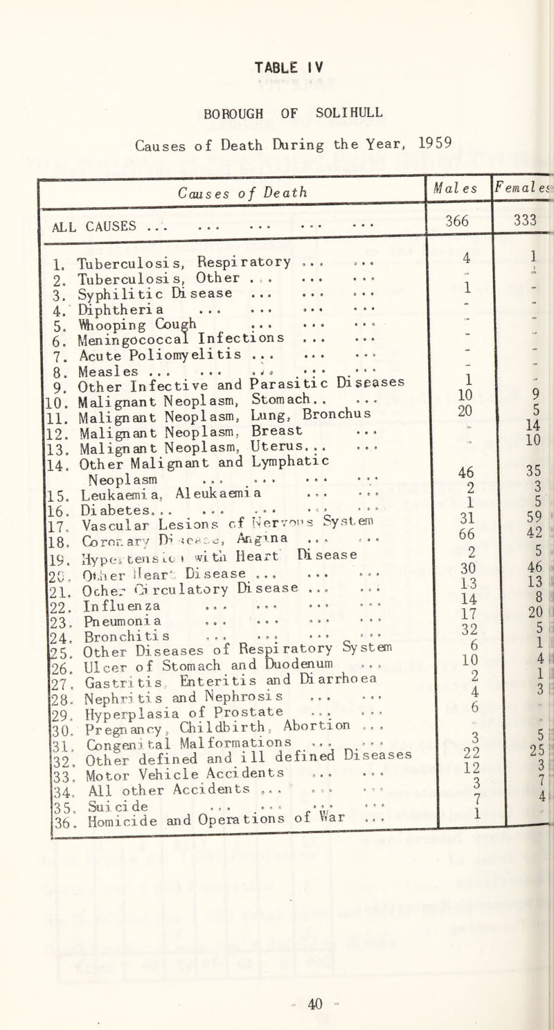 BOROUGH OF SOLIHULL Causes of Death During the Year, 1959 Causes of Death Mai es all causes 366 Tuberculosis, Respiratory Tuberculosi s. Other . c . ... • • Syphilitic Disease ... ... ... Diphtheri a . . • • ’ • • Wiooping Cough ... ... • • • Meningococcal Infections ... ... Acute Poliomyelitis ... ... Measles . . . ... . » • • * . * ’ ' Other Infective and Parasitic Diseases Malignant Neoplasm, Stomach. . ... Malignant Neoplasm, Lung, Bronchus Malignant Neoplasm, Breast ... Malignant Neoplasm, Uterus. , . ... Other Malignant and Lymphatic Neoplasm ... . • • * * * * * ’ Leukaemia, Aleukaemia ... Diabetes.,. ... •«• *‘‘ Vascular Lesions cf Nervous System Coronary D^ Angina ... ... Hype, tenstci vith Heart Disease Qt.her dear'. Disease ,, , ... . *» Ocher Circulatory Disease ... In flu en za ... ... -•• •'• Pneumonia ... .. « «•» ’•• Bronchitis ... ... •»» c *' Other Diseases of Respiratory System Ulcer of Stomach and Duodenum ... Gastritis, Enteritis and Diarrhoea , Nephritis and Nephrosis ... ... Hyperplasia of Prostate .. . . . . Pregnancy, Childbirth, Abortion ... Congenital Malformations ... ''' Other defined and ill defined Diseases Motor Vehicle Accidents ... ... , All other Accidents ... . . .-= , Suicide ... .«■ r*\V Homicide and Operations of bar 10 20 46 31 66 2 30 13 14 17 32