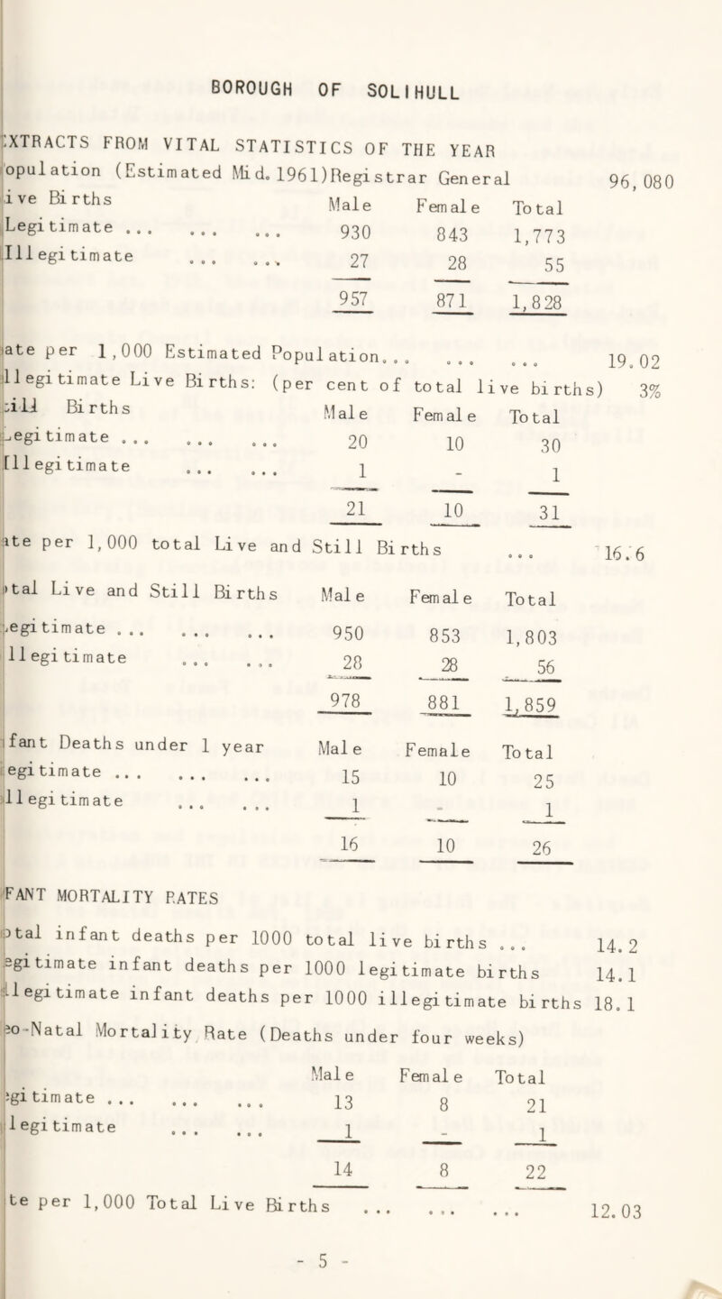 pXTRACTS FROM VITAL STATISTICS OF THE YEAR population (Estimated Mi d, 1961)Registrar General i'ive Births Legitimate . .. Illegitimate Male Femal e To tal 930 843 1,773 27 28 55 957 871 1,828 96,080 late per 1,000 Estimated Po pulation. 0 0 0 0 0 0 0 0 Illegitimate Live Births: (p er cent o f total 1 ive births) pi ii Bi r th s Male F em al e To tal Illegitimate. 20 10 30 ICllegi timate . 1 - 1 21 10 31 |ite per 1,000 total Live and Still Births 1 0 0 0 |>tal Live and Still Births M al e Fern al e Total legitimate ... 950 853 1,803 illegitimate 28 28 56 978 881 1,859 ifant Deaths under 1 year Mai e Female To tal i: egitimate. 15 10 25 illegitimate . 1 - 1 16 10 26 19,02 3% 16.6 fiFANT MORTALITY RATES otal infant deaths per 1000 total live births 14.2 egitimate infant deaths per 1000 legitimate births 14.1 ^legitimate infant deaths per 1000 illegitimate births 18,1 50-Natal Mo rtaJ i ty Rate (Deaths under four weeks) Jgitimate. 1 egi timate Mai e ,, , 13 • 0 • 1 Femal e 8 Total 21 1 14 8 22 te per 1,000 Total Live Births * o o « • o 0 0 12.03