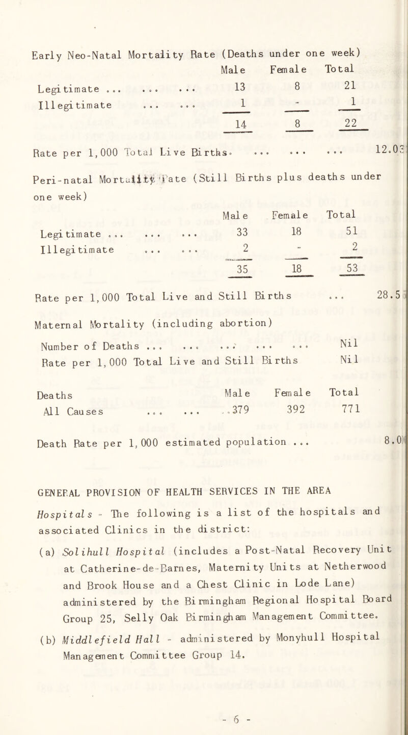 Early Neo-Natal Mortality Rate (Deaths under one week) Male Female Total ...... 13 8 21 Legi timate . < Ill egi timate 14 8 1 22 Rate per 1,000 To tal Li ve Bi rtks■> » • » » • • » »  Peri-natal Mortalit^'Pate (Still Births plus deaths under one week) Male Female Total 12.o: Legi timate , , . IIlegi timate 0 4 • 0 4 4 33 2 35 18 18 51 2 53 Rate per 1,000 Total Live and Still Births Maternal fvlortality (including abortion) 28.5 • 40 •«• «»• 000 Number of Deaths ... Rate per 1,000 Total Live and Still Births Nil Nil Deaths A11 Cau se s Mai e . .379 Female Total 392 771 Death Rate per 1,000 estimated population ... 8.0 GENERAL PROVISION OF HEALTH SERVICES IN THE AREA Hospit al s - The following is a list of the hospitals and associated Clinics in the district; (a) Solihull Hospital (includes a Post-Natal Recovery Unit at Catherine-de-Barnes, Maternity Units at Netherwood and Brook House and a Chest (Hinic in Lode Lane) administered by the Birmingham Regional Hospital Board Group 25, Selly Oak Birmingham Management Committee. (b) Middlefield Hall - administered by Monyhull Hospital Management Committee Group 14.