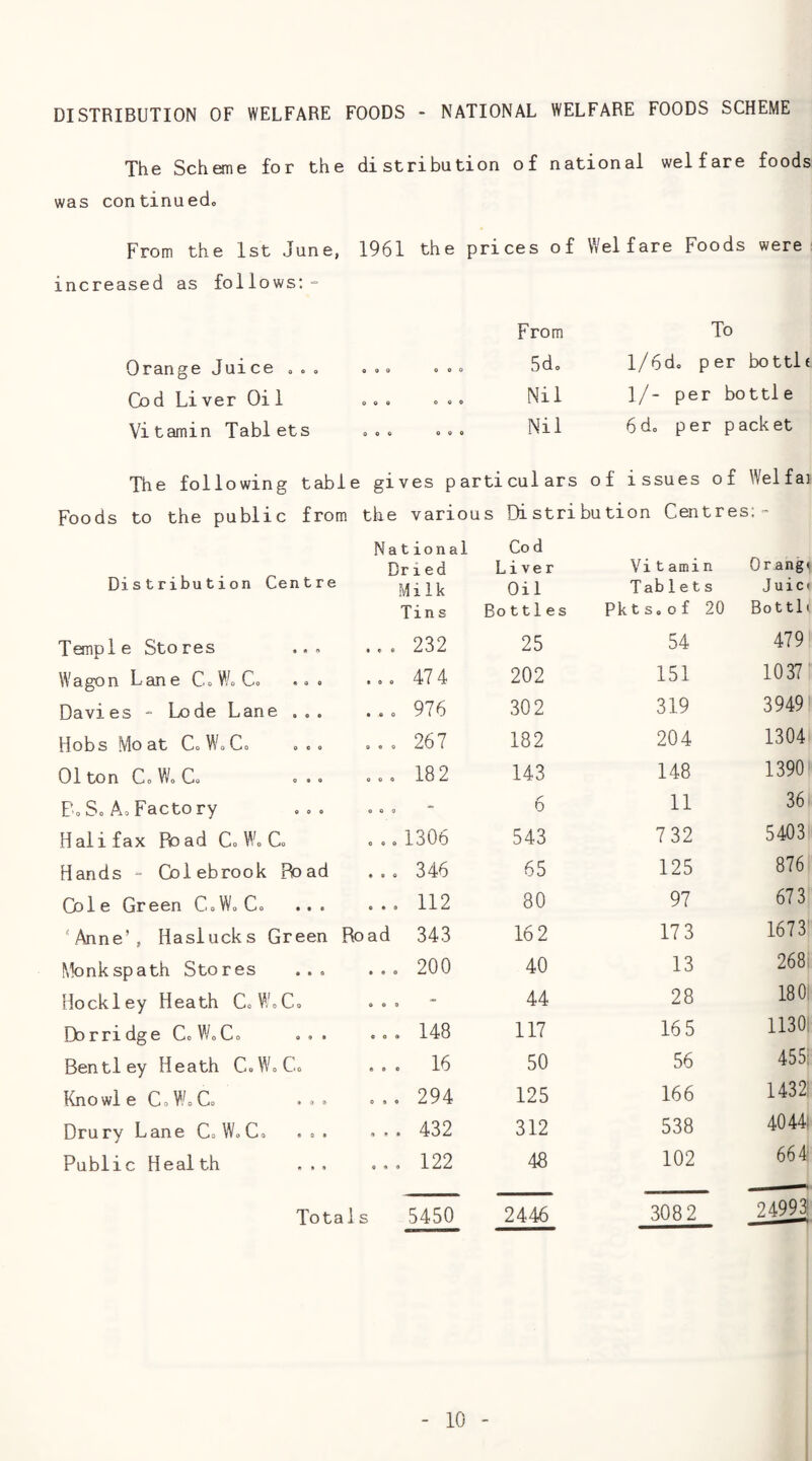 DISTRIBUTION OF WELFARE FOODS - NATIONAL WELFARE FOODS SCHEME The Scheme for the distribution of national welfare foods was continuedo From the 1st June, 1961 the prices of Welfare Foods were increased as follows; ■= From To Orange Juice « . , 9 9 0 0 0 0 5do l/6d. per bottlf Cod Liver Oil 0 0 0 0 0 9 Nil 1/- per bottle Vitamin Tablets 0 0 0 0 0 0 Nil 6d. per p ack et The following table : gives particulars of issues of Wei f ai Foods to the public from the various Distribution Centres;- National Co d Orangt Distribution Centre Dried Liver Vit amin Milk Oil Tablets J u i c 1 Tins Bottles Pk t s, o f 20 Bottli Tempie Stores ... 232 25 54 479 Wagon Lane CoV/oCo ... ... 474 202 151 1037' Davies - Lode Lane . . . ... 976 302 319 3949 Hobs Moat C.W.C. ... ... 267 182 204 1304 01 ton Co Wo C. ... ... 18 2 143 148 1390 E'o So A. Factory ... 0 0 0 * 6 11 36 Halifax Road C.W.C. . .. 1306 543 732 5403 Hands - Colebrook Road ... 346 65 125 876 Cole Green C.W.C. ... . .. 112 80 97 673 'Anne’, Hasiucks Green Road 343 16 2 17 3 1673' Monkspath Stores ... ... 200 40 13 268: Hockley Heath C.W.C. 0 0 0 44 28 1801 Dorridge Co WoC. ... ... 148 117 16 5 1130; Bentl ey Heath C. W. C. ... 16 50 56 455; Knowl e C. V/. C. ... ... 294 125 166 1432: Drury Lane C.W.C. ... ... 432 312 538 4044i Public Heal th ... .,, 122 48 102 664: Tota 1 s 5450 2446 308 2 24993!