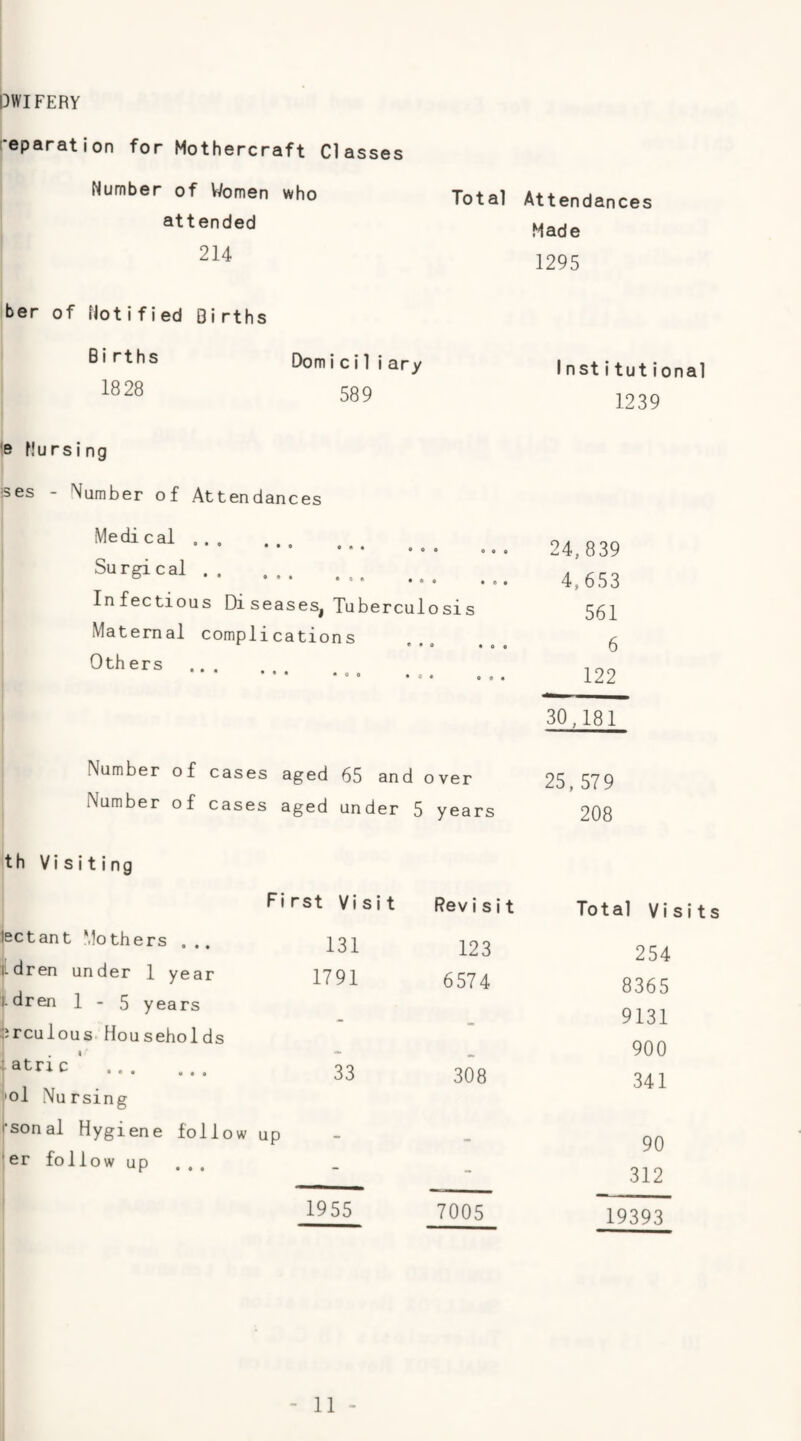 PWIFERY eparation for Mothercraft Classes Number of Women who attended 214 Total Attendances Made 1295 ber of Notified Births rths Domiciliary 1nstitutional 1828 589 1239 e Nursing ses - Namber of Attendances . 24,839 Surgical. 4,653 Infectious Di seases. Tuberculosis 561 Maternal complications * • • 0 « « fl 6 0 th ers ... ••• ••• ... 30,181 Number of cases aged 65 and o ver 25, 579 Number of cases aged under 5 years 208 th Visiting First Visit Revisit Total Visits jectant Mothers . .. j, 131 123 254 jidren under 1 year i-dren 1-5 years lirculous Households 1791 6574 8365 9131 900 [atric . 33 308 341 i'Ol Nursing I'sonal Hygiene follow up 90 'er followup ... - - 312 1955 7005 19393