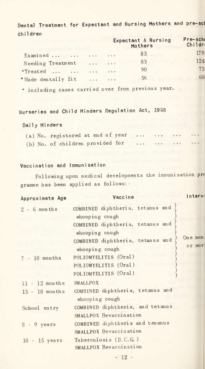 Dental Treatment for Expectant chi 1 dren Examined ... ... ... Needing Treatment ... ^*Treated ... ... ... . * Made dentally fit ... and Nursing Mothers and pre-sci Expectant & Nursing Pre-sch( Mothers Childr* 83 179' 83 124 90 73 56 60 * including cases carried over from previous year. Nurseries and Child Minders Regulation Act, 19d-8 Dai 1y Minders (a) No, registered at end of year ... ... (b) No. of children provided for ... Vaccination and immunisation Following upon medical developments the immunisation prc gramme has been applied as follows: = Approximate Age Vacc i ne I ntervit 2-6 months 7- 10 months 11 - 12 months 15 - 18 months School entry 8- 9 years 10 - 15 years COMBINED diphtheria, tetanus and j whooping cough ) COMBINED diphtheria, tetanus and | whooping cough ) 1-11 • ^ j ) One mom COMBINED diphtheria, tetanus and { { or mor whooping cough ) POLIOMYELITIS (Oral) ] POLIOMYELITIS (Oral) ) POLIOMYELITIS (Oral) j SMALLPOX COMBINED diphtheria, tetanus and whooping cough COMBINED diphtheria, and tetanus SMALLPOX Revaccination COMBINED diphtheria and tenanus SMALLPOX Revaccination Tuberculosis (B.C.G.) SMALLPOX Revaccination