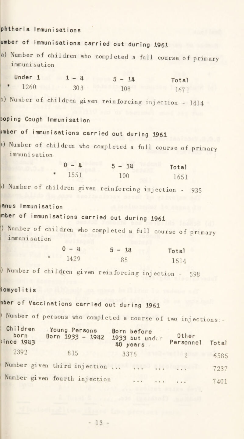 phtheria Immunisations umber of immunisations carried out during 1961 a) Number of children who completed a full course of primary immunisation Under 1 1-4 5 _ 14 ' * 1260 303 108 167 1 b) Number of children given reinforcing injection - 1414 i)oping Cough Immunisation umber of immunisations carried out during 1961 i) Number of children who completed a full course of primary immunisation 0-4 1551 5-14 100 Total 1651 I') Number of children given reinforcing injection 935 lanus Immunisation imber of immunisations carried out during 1961 p Number of children who completed a full course of primary I immunisation 0 “ ^ 5-14 Total 1429 85 1514 ') Number of children given reinforcing injection - 598 omyel i t i s nber of Vaccinations carried out during 1961 Number of persons who completed a course of two injections.- Children Young Persons born Born 1933 - 1942 since 1943 Born before 1933 but undf r 40 years Other Personnel Total 2392 815 3376 2 6585 Number given third inj ection ASO ••• • • A 7237 Number given fourth injection « • • • • « AAA 7401 1