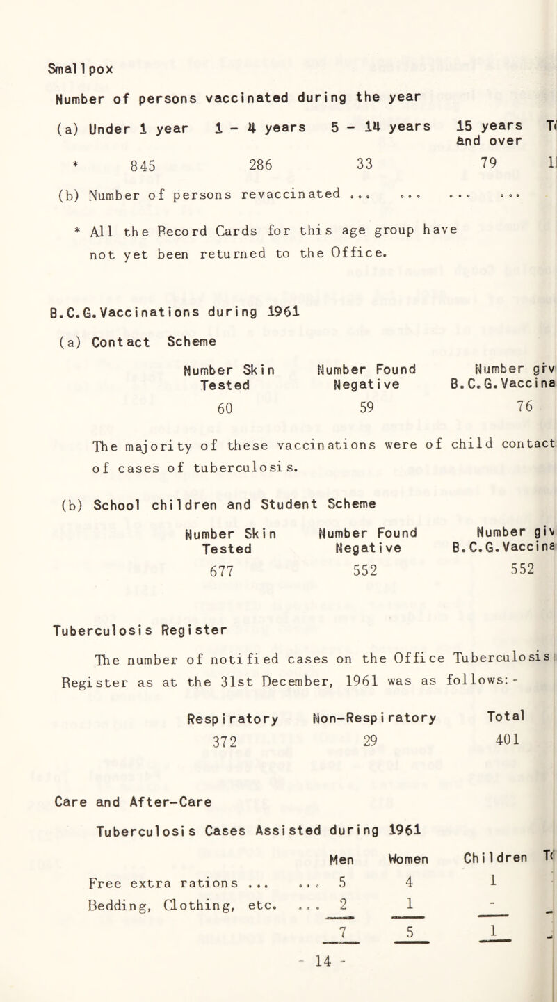 Smal 1 pox Number of persons vaccinated during the year (a) Under 1 year 1-4 years 5-14 years 15 years T( and over * 845 286 33 79 li (b) Number of persons revaccinated ,,, ... ... ... * All the Pecord Cards for this age group have not yet been returned to the Office. B.C.G.Vaccinations during 1961 (a) Contact Scheme Humber Skin Number Found Number grv Tested Negative B.C.G.Vaccina 60 59 76 The majority of these vaccinations were of child contact of cases of tuberculosis. (b) School children and Student Scheme Humber Skin Number Found Number giv Tested Negative B.C.G.Vaccina 677 552 552 Tuberculosis Register The number of notified cases on the Office Tuberculo si s i Register as at the 31st December, 1961 was as follows;- Respiratory Non-Respiratory 372 29 Care and After-Care Tuberculosis Cases Assisted during 1961 Men Women Free extra rations ... ... 5 4 Bedding, Clothing, etc. ... 2 1 7 5 Total 401 Children T(' 1 1