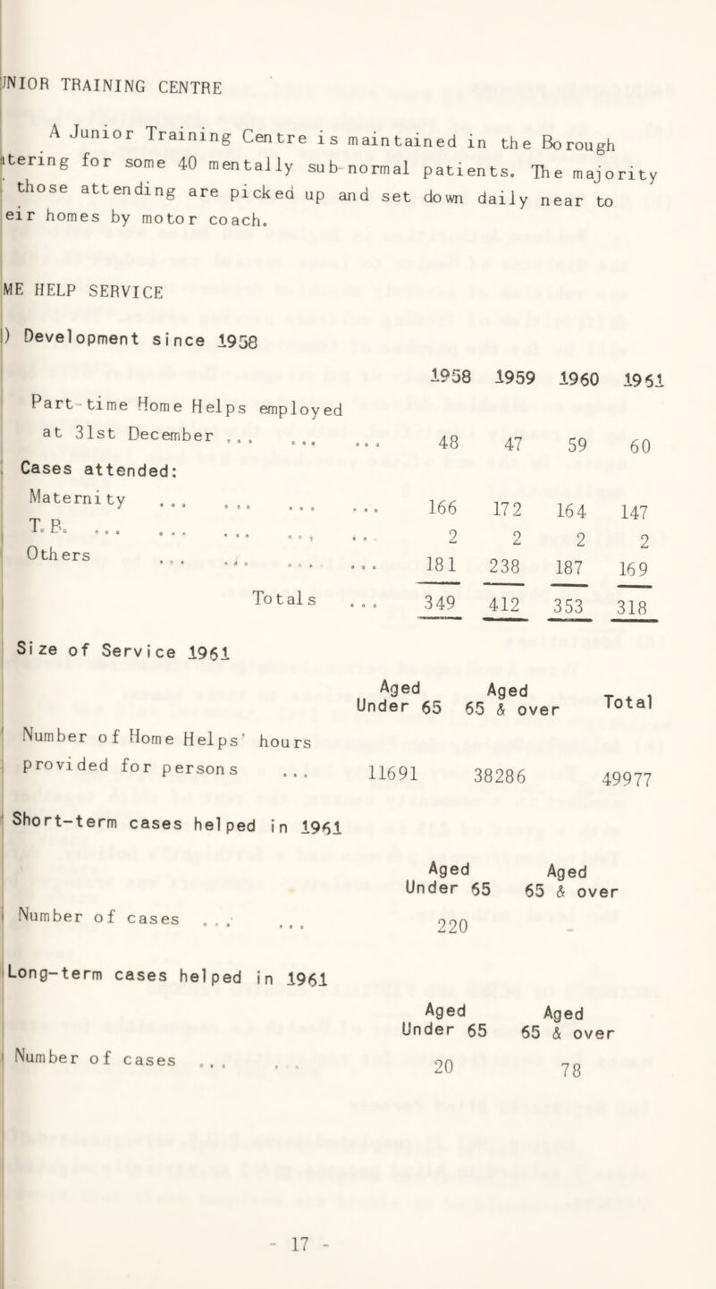 JNIOR TRAINING CENTRE A Junior Training Centre is maintai atering for some 40 mentally sub normal , those attending are picked up and set eir homes by motor coach. ned in the Borough patients. The majorit down daily near to y ME HELP SERVICE 1) Development since 1958 1958 1959 1960 1951 Part-time Home Helps employed at 31st December ... CO 47 59 60 Cases attended: Maternity . '•. 166 172 164 147 T. P. 2 2 2 2 0 th ers • * • • t m ... 181 238 187 169 To t al s 349 412 353 318 Size of Service 1961 Aged Under 65 Aged 65 & over Total Number of Home Helps' hours ; provided for persons 11691 38286 49977 Short-term cases helped in 1961 I Number of cases Aged Aged Under 65 65 & over 220 Long-term cases helped in 1961 Number of cases Aged Under 65 Aged 65 & over 20 78