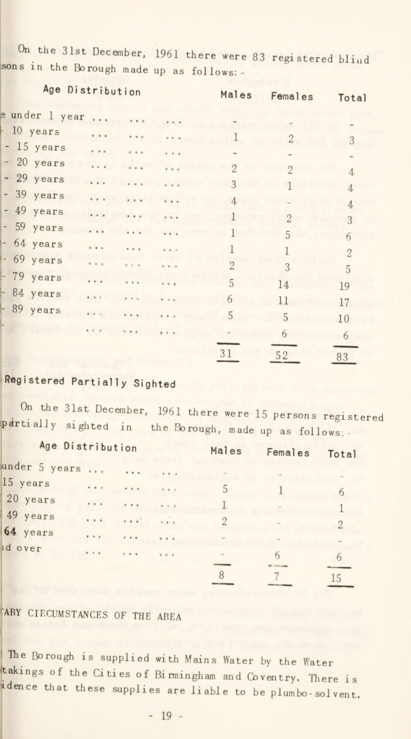 On the 31st December, 1961 there were 83 sons in the Borough made up as follows:- registered blind Age Distribution IS under 1 year. 10 years . - 15 years - 20 years . - 29 years i- 39 years . - 49 years . - 59 years . |- 64 years . i- 69 years !' ”^9 years |- 84 years ... |- 89 years Registered Partially Sighted On the 31st December sp^rtially sighted in I Age Distribution under 5 years ... 15 years 20 years 49 years .> (64 years ... id over ‘ARY CIRCUMSTANCES OF THE AREA Males Females Total 1 2 3 2 2 4 3 1 4 4 - 4 1 2 3 1 5 6 1 1 2 2 3 5 5 14 29 6 11 17 3 5 10 _ ^ ^ 31 52 sT* there were 15 persons registered 1961 the Borough, made up as follows;- Males Females Total 5 1 2 6 1 2 6 15 The Borough is supplied with Mains Water by the Water takings of the Cities of Birmingham and Coventry. There is idence that these supplies are liable to be pi urn bo-sol vent.