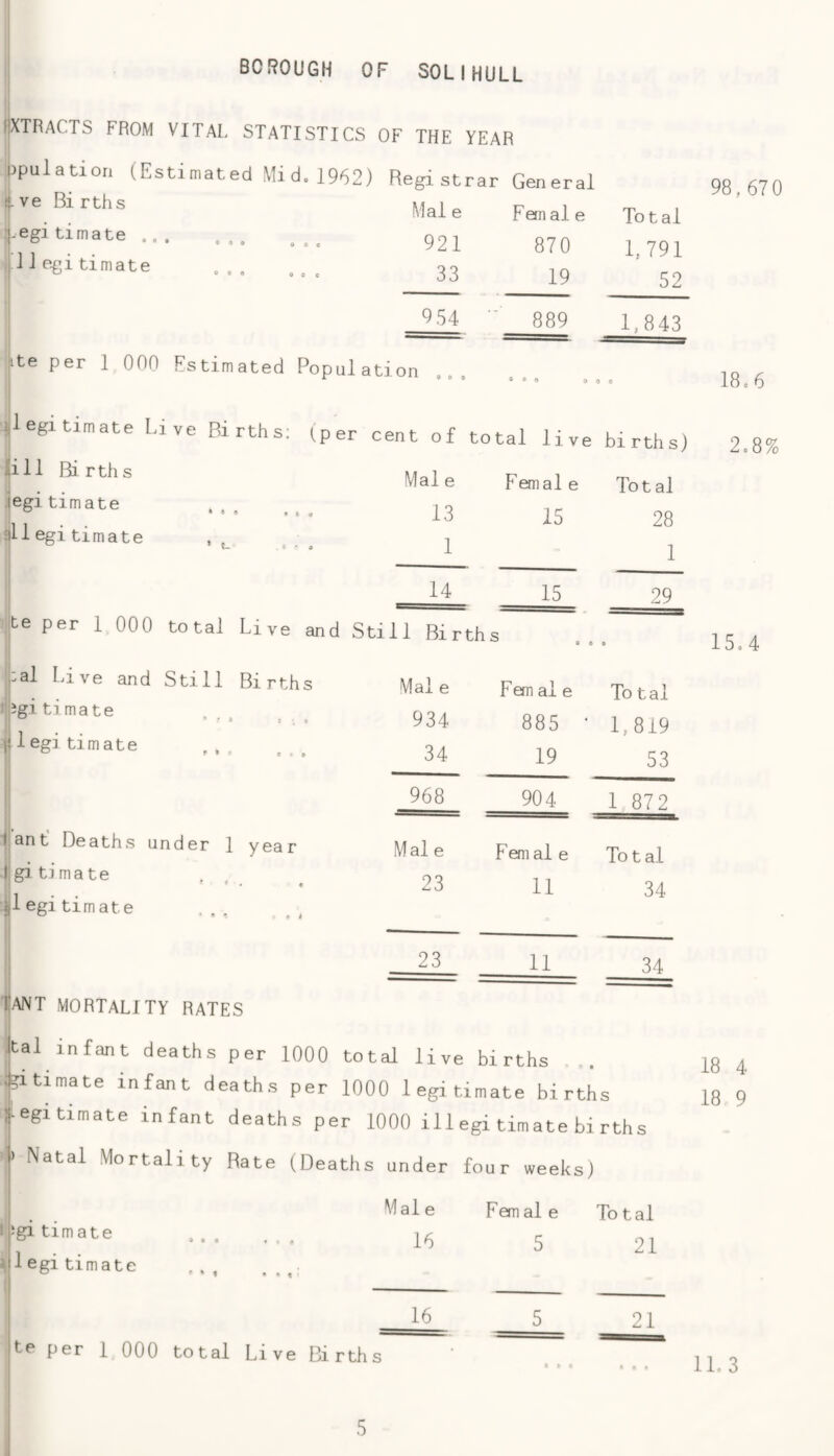 fXTRACTS FROM VITAL STATISTICS OF THE YEAR jjpulation (Estimated Mid, 1962) Registrar General i ve Bi rths Mai e Fern al e Total ‘-egi timate. 921 870 1, 791 .1 legitimate 33 19 52 i 9 54 ' 889 1,843 jite per 1 000 Estimated Population 1 ... .. 9 i 1 • . , . ^legitimate Live Births; (per 1 -ent of total live birth s) l(i 11 Bi r th s i Mai e Fanal e Tot al legitimate 13 15 28 ^11 egi timate , ^ 1 1 14 15 29 Jte per 1 000 total Live and Still Births 0 • e j:al Live and Still Births Mai e Fern al e To tal f igi timate 934 885 • 1,819 1 1 egi timate 34 19 53 968 904 1 872 'll an t Deaths under 1 year Mai e Fern al e To t al 1 gi timate ill • • 23 11 34 |I egi timate • 23 11 34 IjANT MORTALITY RATES ■ tal infant deaths per 1000 total live births .•?itimate infant deaths per 1000 legitimate births i-egitimate infant deaths per 1000 ill egi timate bi rths |) Natal Mortality Rate (Deaths under four weeks) igi timate 1 egi timate , . , Mai e 16 • • f Fern al e 5 To tal 21 16 5 21 te per 1 000 total Li ve Bi rth s « - • - * 98,670 18.6 2.8% 15.4 18 4 18 9 11.3