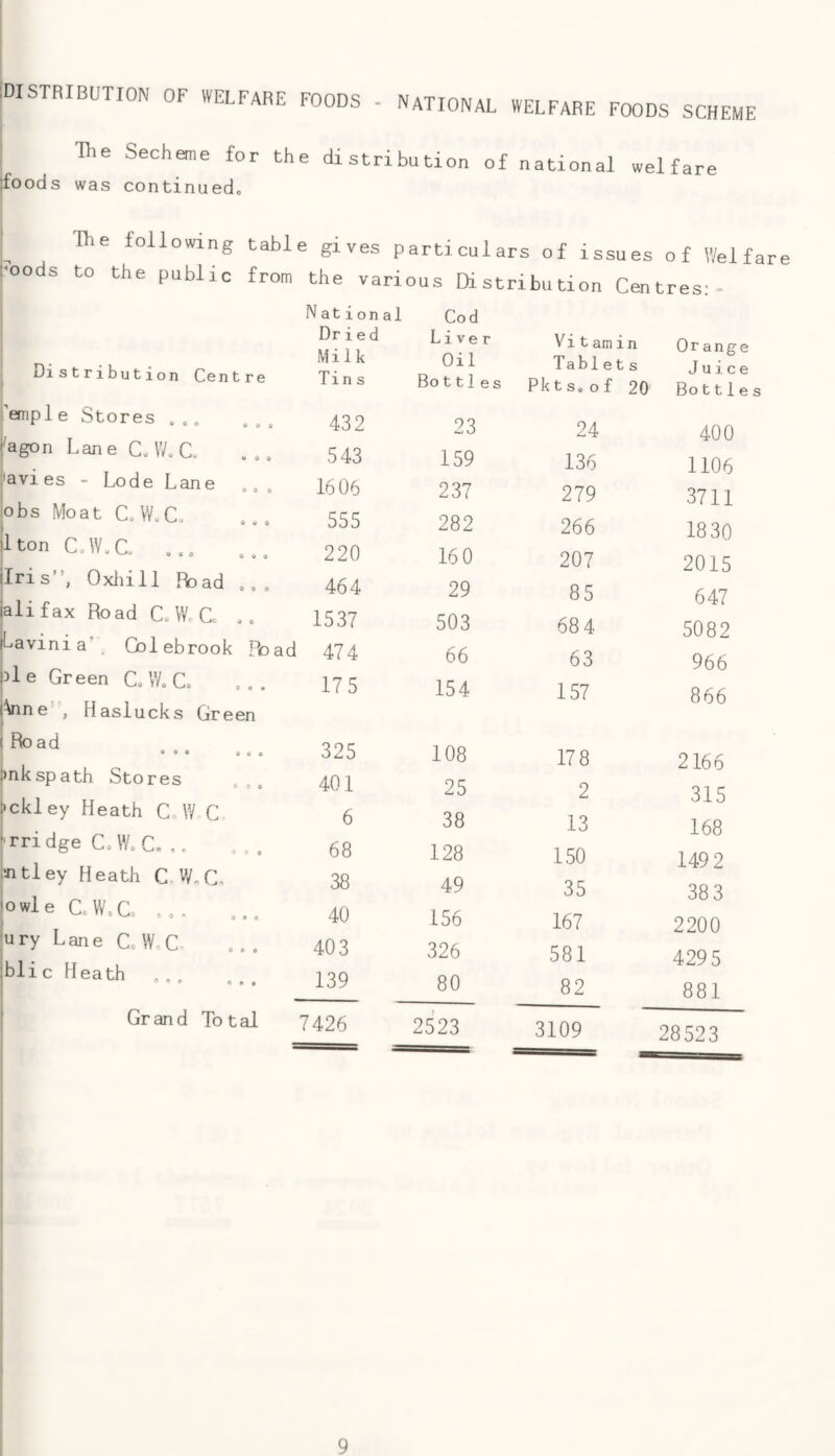 idistribution of welfare foods . national welfare foods scheme Hie Secheme for the distribution of national welfare :foods was continuedo I oods The foil owing to the public table gives particulars of issues of Welfare from the various Distribution Centres;- Nation Dr i e d Milk Distribution Centre Tins ’empl e Stores ... 432 fagon Lane CA’LC. 543 'avi es - Lode Lane .. . 16 06 lobs Moat C.VLC. 555 llton C»W.C ... 220 ilris”, Oxliill Fbad .. . 464 iali fax Road CcWrC- ,. 1537 ibavinia’. Col eb rook Poad 474 pie Green Co W„ C, 17 5 (Vine , Haslucks Green ( Ro ad « 0 « « © 0 325 ;>nkspath Stores 401 j'ckley Heath C, W C 6 rridge CAS.C. 68 i'Jitley Heath C.W„C, 38 'owle C.W.C. ... f 40 <ury Lane CoWnC 403 iblic Heath .. 139 ; Grand Total 7426 Cod Liver Oil Bottles Vit am in Tablets Pk t s. o f 20 Orange Juice Bottles 23 24 400 159 136 1106 237 279 3711 282 266 1830 16 0 207 2015 29 85 647 503 68 4 5082 66 63 966 154 157 866 108 178 2166 25 2 315 38 13 168 128 150 149 2 49 35 38 3 156 167 2200 326 581 429 5 80 82 881 2523 3109 28523