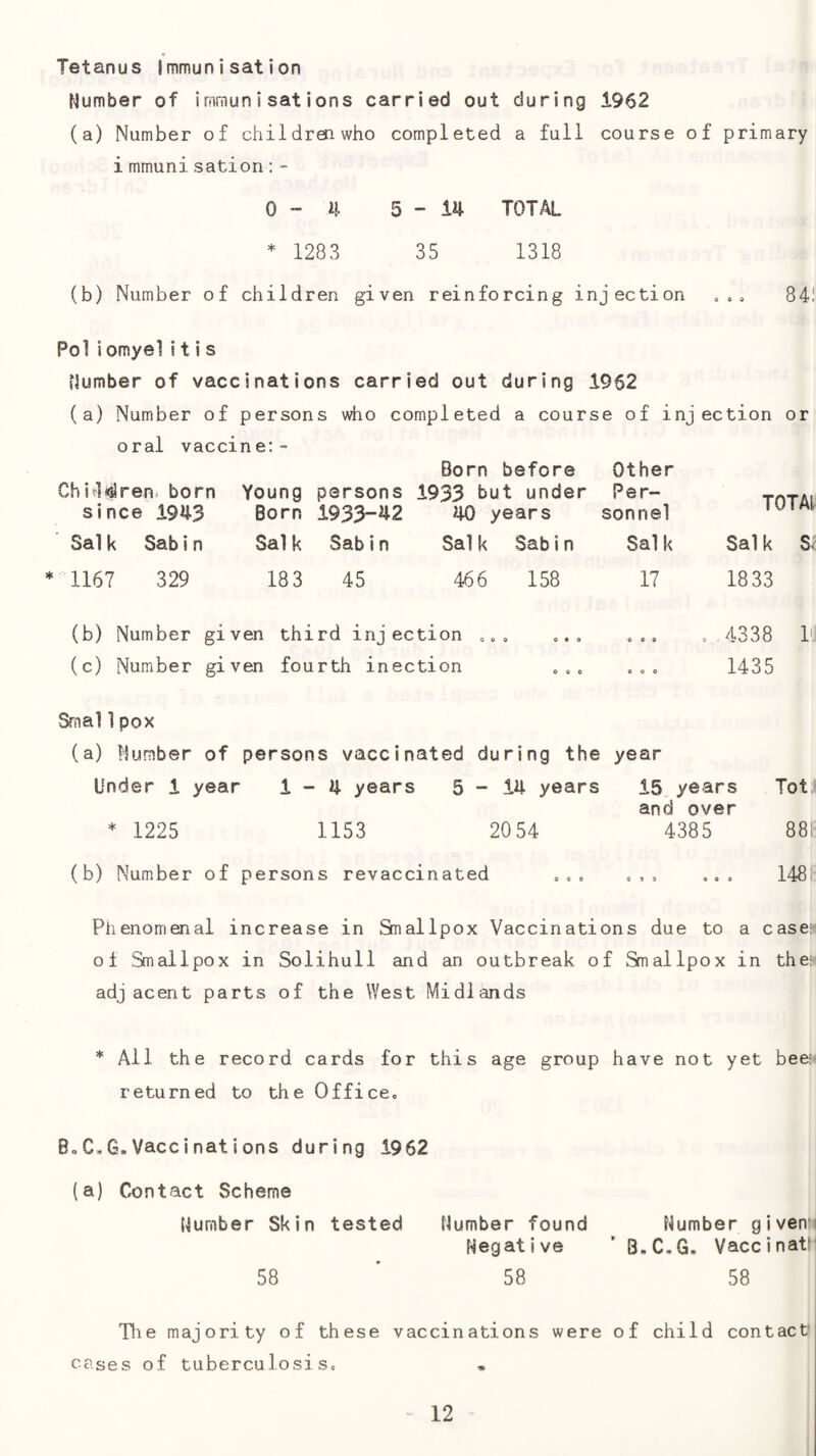 Tetanus Immunisation Number of immunisations carried out during 1962 (a) Number of children who completed a full course of primary i mmunisation:- 0-4 5-14 TOTAL * 1283 35 1318 (b) Number of children given reinforcing injection ... 84! Poliomyelitis Number of vaccinations carried out during 1962 (a) Number of persons who completed a course of injection or oral vaccine; - Born before Other Chi4<dren» born Young parsons 1933 but under Per- since 1943 Born 1933-42 40 years sonnel Sal k Sab i n Sal k Sab i n Sal k Sab i n Sal k TOTAL Sal k S; * 1167 329 183 45 466 158 17 1833 (b) Number given third injection ... (c) Number given fourth inection . 4338 I'l 1435 Smal1 pox (a) Number of persons vaccinated during the year Under 1 year 1-4 years 5-14 years 15 years Tot- and over * 1225 1153 2054 4385 881! (b) Number of persons revaccinated ... ... 1481: Phenomenal increase in Smallpox Vaccinations due to a case* of Smallpox in Solihull and an outbreak of Smallpox in thei^ adjacent parts of the West Midlands * All the record cards for this age group have not yet bee- returned to the Office. B.C.G.Vaccinations during 1962 (a) Contact Scheme Number Skin tested Number found Number given’ Negative ' B.C.G. Vaccinatl 58 ' 58 58 Tlie majority of these vaccinations were of child contact cases of tuberculosis.