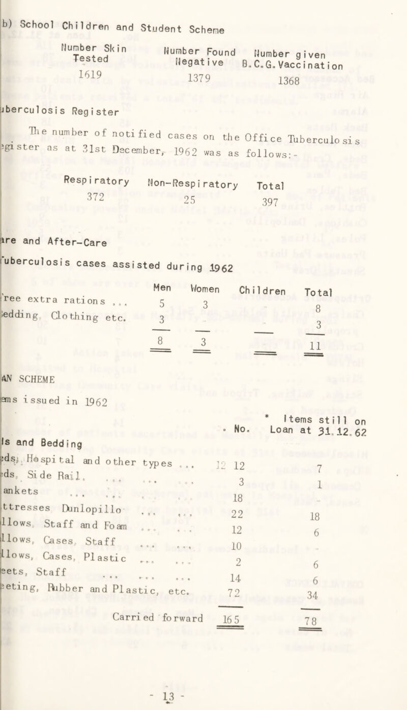 b) School Children and Student Scher erne Number Skin Tested 1619 Number Found Number given Negative B.C.G.Vaccination 1379 1368 iJberculosis Register I Hie number of notified cases on the Office Tuberculosis l^gister as at 31st December, 1962 was as follows:- Respiratory Non-Respiratory Total 372 25 397 lire and After-Care tuberculosis cases assisted during 1962 'ree extra rations . , , ledding Clothing etc. Men 5 3 8 Women Children 3 Total 8 3 11 AN SCHEME ems issued in 1962 II o ws. • No. Loan at 3 Bedding Dspital and other types 12 12 7 L de Rail. 3 1 ^ • • • « • % , 18 ^es rXinlopillo *■ • • • « ' » 22 18 Staff and Foam • ► ' * • 12 6 Cases Staff • • • A « 1 10 Cases, Plastic 2 6 Staff , , • • • • ♦ . ., . 14 6 , Dibber and Plastic, etc. 72 34 Carried forward 16 5 78