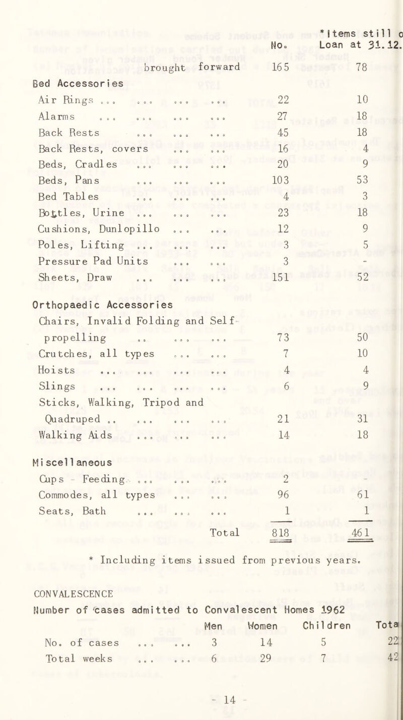 * 1 terns still brought forward 16 5 78 Bed Accessories Ai r Rings , „ « o o <. <>» o o »» 22 10 rm S 000 oao 000 000 27 18 Back Rests ooo <><,0 ooo 45 18 Back Rests, covers „oo .»» 16 4 Beds, Cradles ooo ooo ooo 20 9 Beds, Pans ooo ooo ooo 103 53 Bed Xables ooo ooo ooo 4 3 Bo:S;tles, Urine ,oo ooo oo« 23 18 Cushions, Dunlopillo „oo ooo 12 9 Poles, Lifting ooo ooo ooo 3 5 Pressure Pad Units ooo ooo 3  Sheets, Draw ... .o. 151 52 Orthopaedic Accessories Chairs, Invalid Folding and Sel f- propelling .. .. . .. . 73 50 Crutches, all types o.. c.. 7 10 t^O IStS a«c »o& sCQ *■»« 4 4 1 n. ^ S SCO OQA 04A 009 6 9 Sticks, Walking, Tripod and Quadruped o. c.. .ce os. 21 31 Walking Aids .o. o.. ..o 14 18 Mi seel 1 aneous Cup s  Feeding, . .. . . . . . . 2 Commodes, all types ... ,.. 96 61 Seats, Bath o.. ..o ooo 1 1 Total ^18_ 461 * Including items issued from previous years. CONVALESCENCE fiumber of'cases admitted to Convalescent Homes 1962 Men Women Children Tota Noo of cases . . . .o. 3 14 5 22; Total weeks ... o .. 6 29 7 42