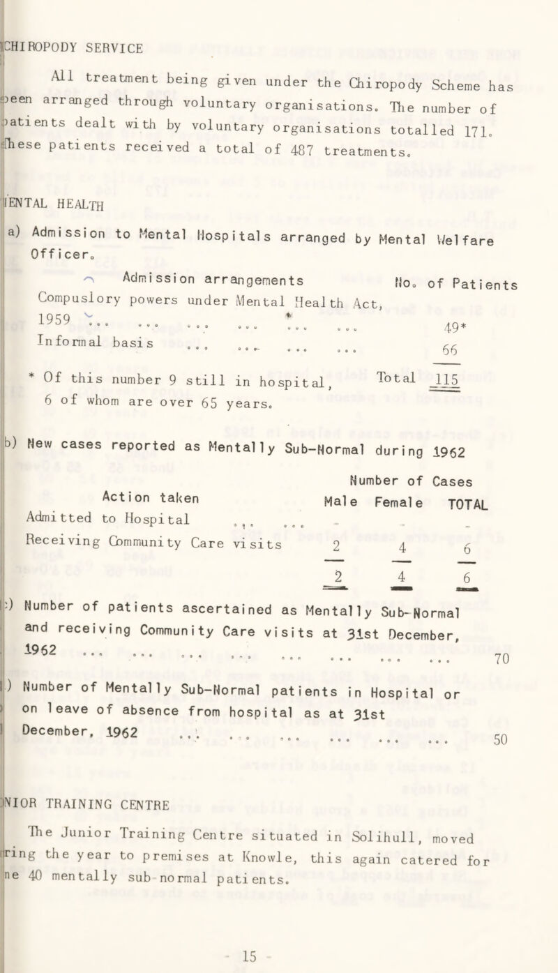 ICHIROPODY SERVICE All treatment being given under the Chiropody Scheme has neen arranged through voluntary organisations. Hie number of jiatients dealt with by voluntary organisations totalled 171„ ^[hese patients received a total of 487 treatments. ilENTAL HEALra a) Admission to Mental Hospitals arranged by Mental V/elfare Officer. Admission arrangements Mo. of Patients Compuslory powers under Mental Health Act, 1959 ^ “ “  “ “ ^ » “ “ “ ” “ “ “ “ “ 49* Informal basis Of this number 9 still in hospital, 6 of whom are over 65 years. Total 115 b) New cases reported as Mentally Sub-Normal during 1962 Action taken Admitted to Hospital ,,, Receiving Community Care visits Number of Cases Maie Female TOTAL 2 4 6 2 4 6 ) Number of patients ascertained as Mentally Sub-Normal and receiving Community Care visits at 31st December, 1962 70 [) Number of Mentally Sub-Normal patients in Hospital or on leave of absence from hospital as at 31st 1 December. 1962 ... . |!VIOR TRAINING CENTRE .1 The Junior Training Centre situated in Solihull, moved ||ring the year to premises at Knowle, this again catered for ne 40 mentally sub normal patients.