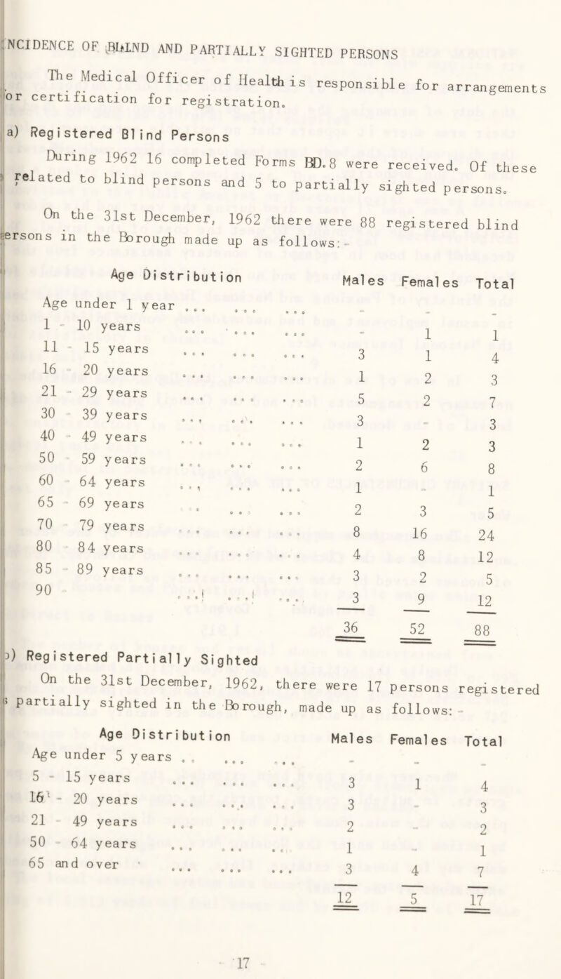 JNCIDENCE OF ,BULND AND PARTIALLY SIGHTED PERSONS I The Medical Officer of Health is responsible for *or certification for registration. arrangements a) Registered Blind Persons During 1962 16 completed Forms H).8 were received. Of these ^ related to blind persons and 5 to partially sighted persons. 1 On the 31st December, 1962 there were 88 registered blind persons in the Borough made up as follows:-  Age Distribution Mai es Females Total Age under 1 year ... i 1-10 years . ,. 1 1 11-15 years .. . ' 9»« OCt 3 1 4 , 16 - 20 years , .. ' «»• or« 1 2 3 i| 21 29 years 5 2 7 30 39 years . . , 3 3 40 = 49 years . , ^ 1 2 3 i 50 59 years . , . 1 j « • • • ... 2 6 8 60 64 years •' « » 1 • » a t • & 1 1 65-69 years o • ‘ • • • 2 3 5 ,| 70 79 years 8 16 24 80 84 years . , 4 8 12 1 85 89 years . 90 I 1 3 2 5 **•! 'c* i 3 9 12 3) Registered Partially Sighted 36 52 88 1 On the 31st December, 1962, there were 17 persons registered 5 partially sighted in the Borough, made up as follows: - Age Distribution Mai es Females Total Ageunder5years., • 5 - 15 years 3 1 4 16' - 20 years . 3 3 21 49 years . 2 2 1 50 64 years . 1 1 1 65 and over 1 3 4 7 — — - 1 12 5 17