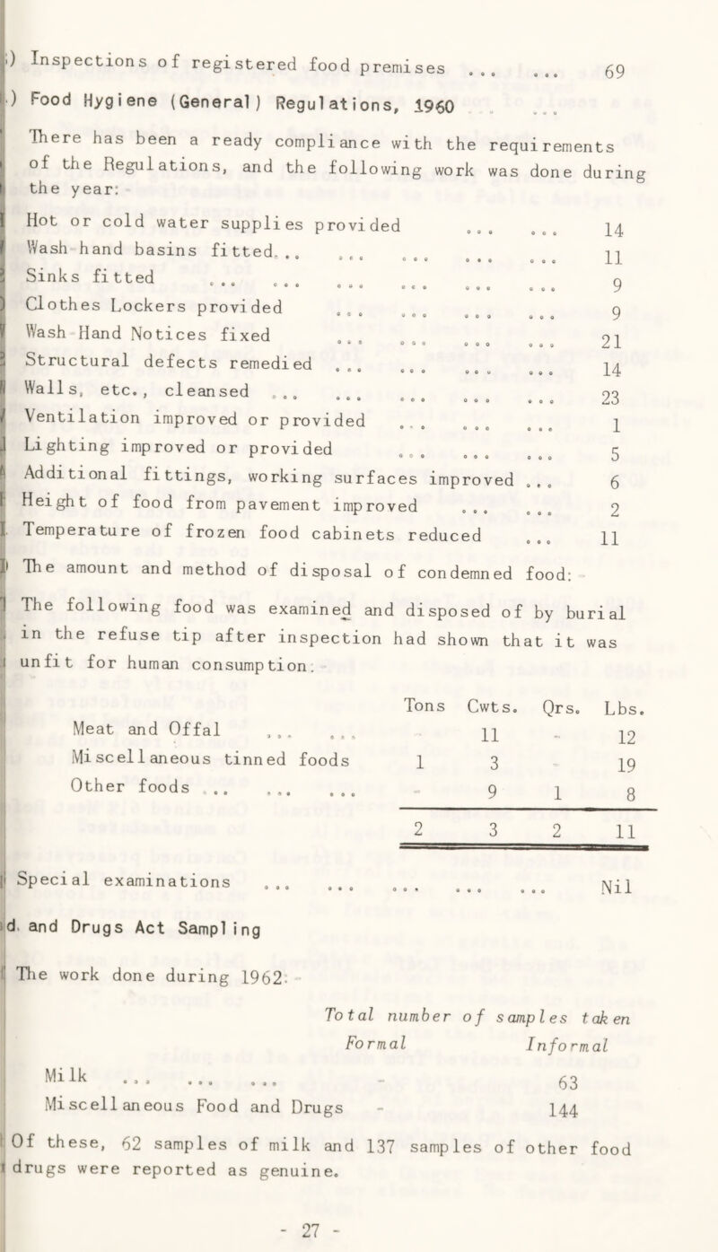 .) Inspections of registered food premises ... ... 59 Food Hygiene (General) Regulations, I960 There has been a ready compliance with the requirements of the Regulations, and the following work was done during the year: Hot or cold water supp11es provided ... Wash hand basins fitted... CVS AAfl AAn ... Sinks fi tted ... ... ... ... ... Clothes Lockers provided ^ «0# »00 000 000 Wash Hand Notices fixed 000 000 000 Structural defects remedied ... Walls, etc., cleansed ... ' »«o 000 Oeo 000 000 Ventilation improved or provided r ©»© 000 000 Lighting improved or provided * ^ 000 000 000 Additional fittings, working surfaces improved Height of food from pavement improved ... Temperature of frozen food cabinets reduced The amount and method of disposal of condemned food; The following food was examined and disposed of by burial in the refuse tip after inspection had shown that it was unfit for human consumption. Tons Cwts. Qrs. Lbs. 11 “ 12 1 3 -19 9 1 8 14 11 9 9 21 14 23 1 5 6 2 11 Meat and Offal Miscellaneous tinned foods Other foods . 0 0 0 0 0 0 11 Nil j| Special examinations id. and Drugs Act Sampling ll Tlie work done during 1962. Total number of samples taken Formal Informal ......... 53 Miscellaneous Food and Drugs - I44 Of these, 62 samples of milk and 137 samples of other food ! drugs were reported as genuine.