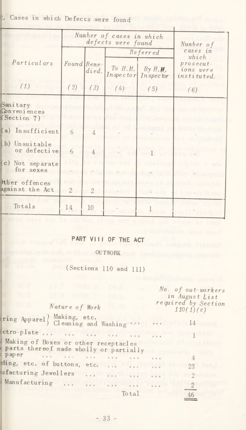 I. Cases in which Defects .were found Number of cases in which defects were found Number of Referred cases in which prose cut ions were instituted. Particulars Found Reme¬ died, To HJi, In spec to r 1- By H,M, In spec ter (1) (V (3) (^) (5) (6) [5ani tary lOonveni ences (Section 7) i(a) Insufficient 6 4 - i.b) Unsuitable or defective 6 4 1 ,c) Not separate for sexes Mther offences ligainst the Act 2 2 To tal s 14 10 1 1 - part VIII OF THE ACT OUTWORK (Sect ions no and 111) No of out workers in August List M . r ,,, , required by Section Nature of Work 110(1) (c) iring Apparel? ®tc. ) Cleaning and Washing ctro plate ... . Making of Boxes or other receptacles parts thereof made wholly or partially J paper . . . ^ . iding, etc. of buttons, etc. . 23 mfacturing Jewellers . 2 5 Manufacturing . 2 To tal 46