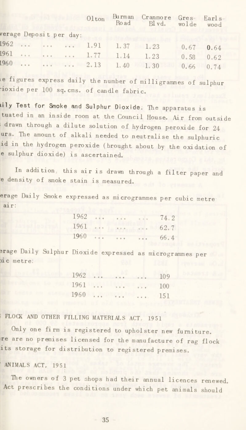 v^erage Deposit per day: L962 1961 L960 see o e • le figures express dail 'ioxide per 100 sq. cms. 01 ton Ijurman Ro ad Cranmo re Bl vd. Gres wol de Earl s wood 1.91 1. 37 1.23 0.67 0.64 1.77 1.14 1,23 0.58 0,62 2.13 1.40 1. 30 0. 66 0.74 the number of of candle fabr; milligrammes of L C. sulphur lily Test for Smoke and Sulphur Dioxide. The apparatus is tuated in an inside room at the Council House, Aar from outside . drawn through a dilute solution of hydrogen peroxide for 24 urs. The amount of alkali needed to neutralise the sulphuric id in the hydrogen peroxide (brought about by the oxidation of e sulphur dioxide) is ascertained. In addition this air is drawn through a filter paper and e density of smoke stain is measured. erage Daily Smoke expressed as microgrammes per cubic metre ai r: 1962 1961 1960 74,2 = . . 62,7 o,, 66,4 srage Daily Sulphur Dioxide expressed as microgrammes per li c metre; 1962 1961 1960 109 100 151 ; FLOCK AND OTHER FILLING MATERIAI.S ACT. 1951 Only one firm is registered to upholster new furniture, re are no premises licensed for the manufacture of rag flock its storage for distribution to registered premises, ■ ANIMALS ACT, 1951 The owners of 3 pet shops had their annual licences renewed. Act prescribes the conditions under which pet animals should